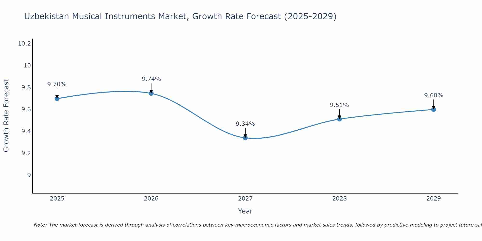 Uzbekistan Musical Instruments Market Size Growth Rate