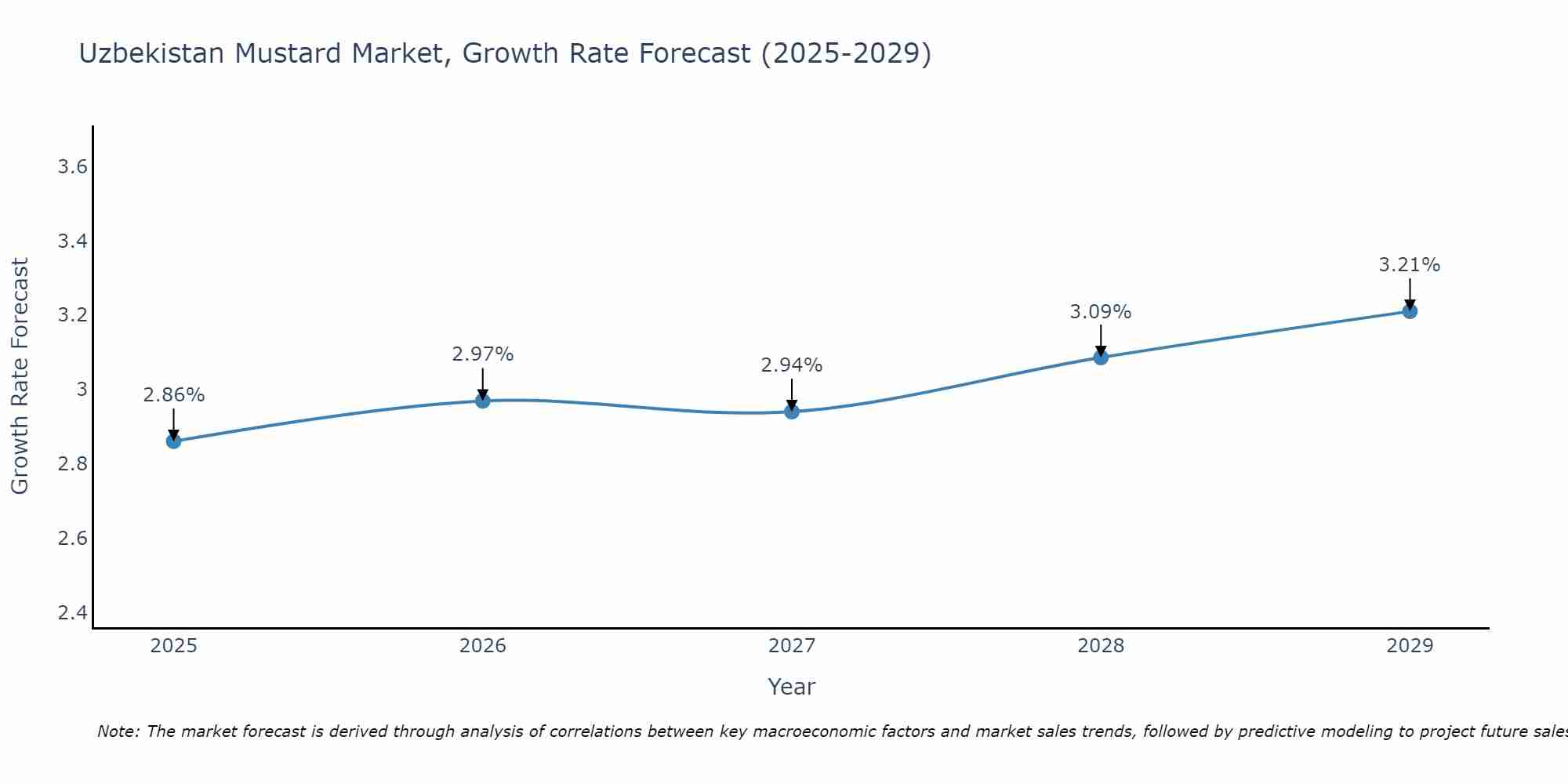 Uzbekistan Mustard Market Growth Rate