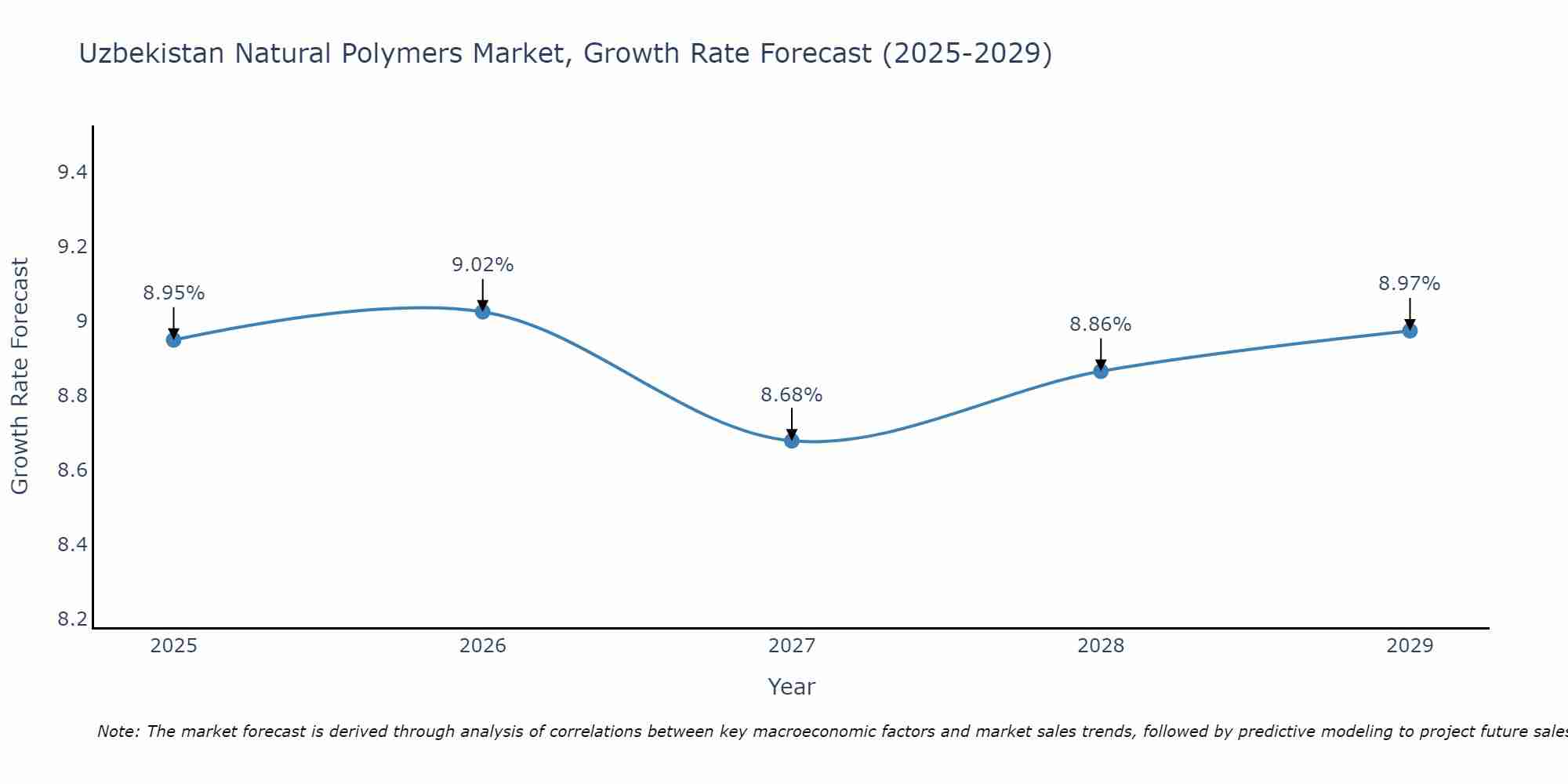 Uzbekistan Natural Polymers Market Growth Rate