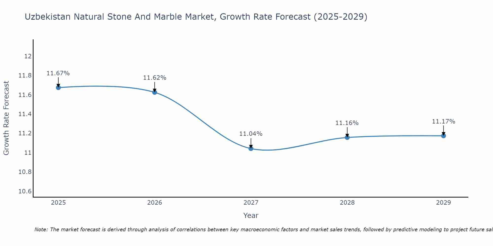 Uzbekistan Natural Stone And Marble Market Growth Rate