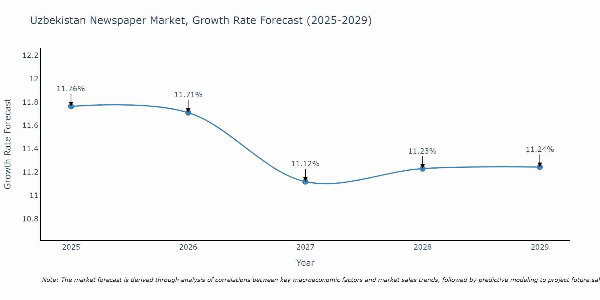 Uzbekistan Newspaper Market Growth Rate