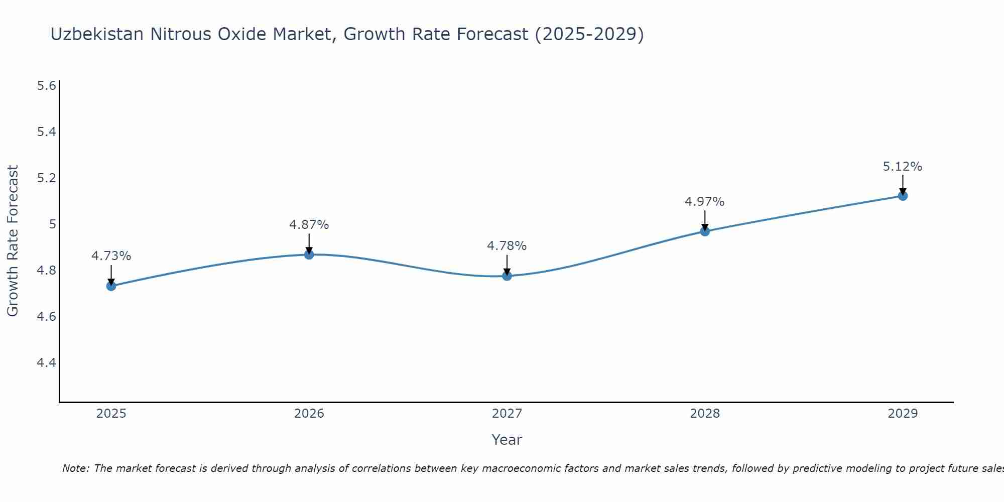Uzbekistan Nitrous Oxide Market Growth Rate