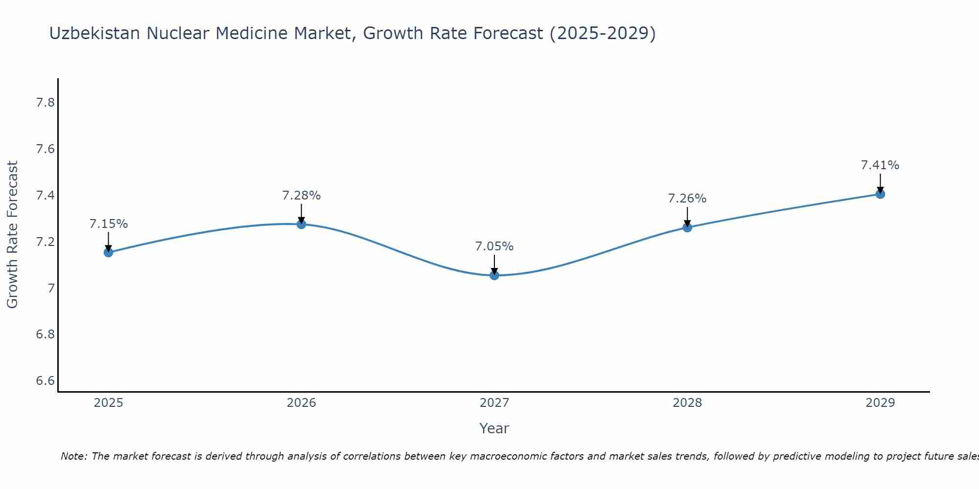 Uzbekistan Nuclear Medicine Market Growth Rate