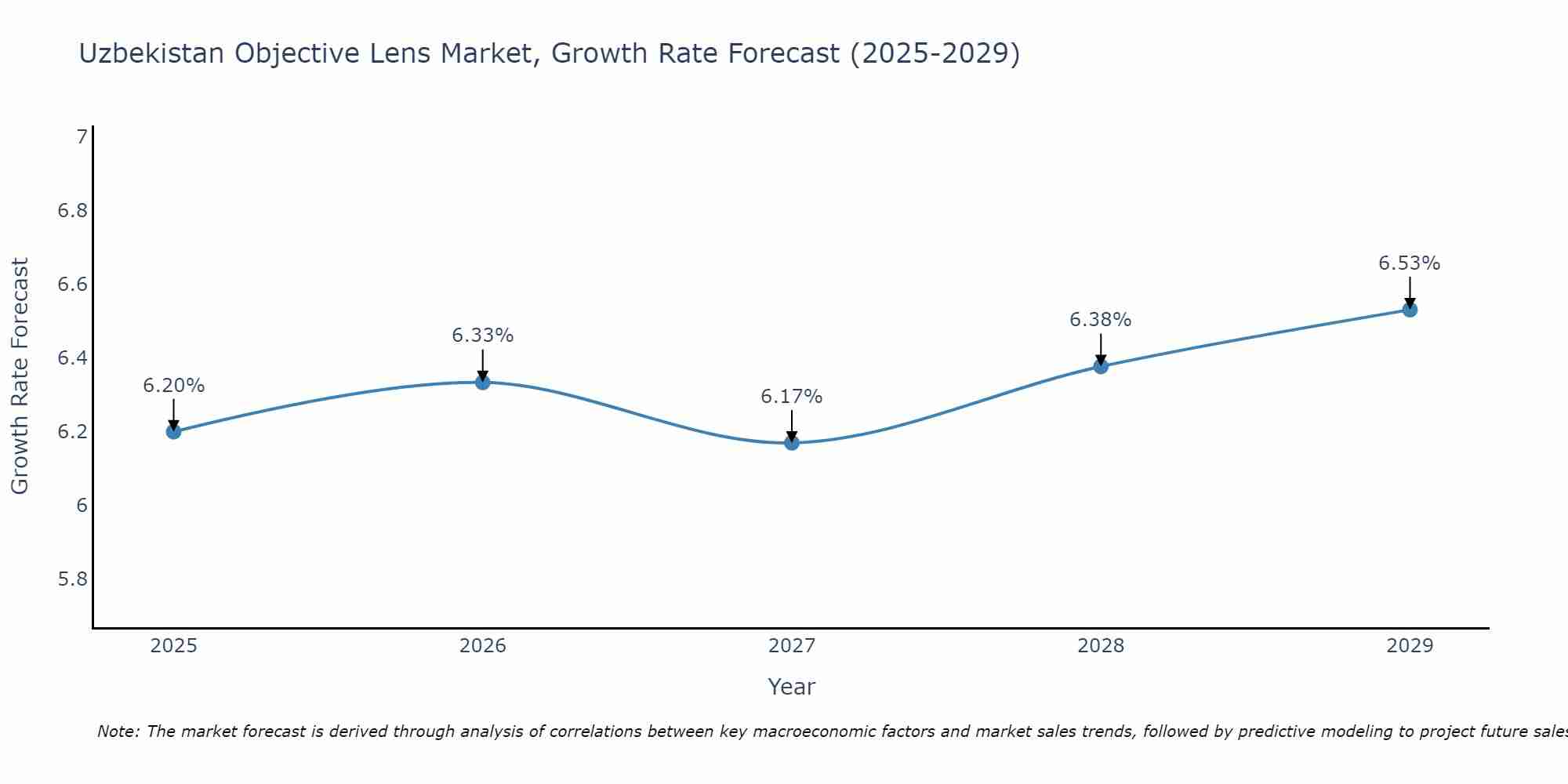 Uzbekistan Objective Lens Market Growth Rate