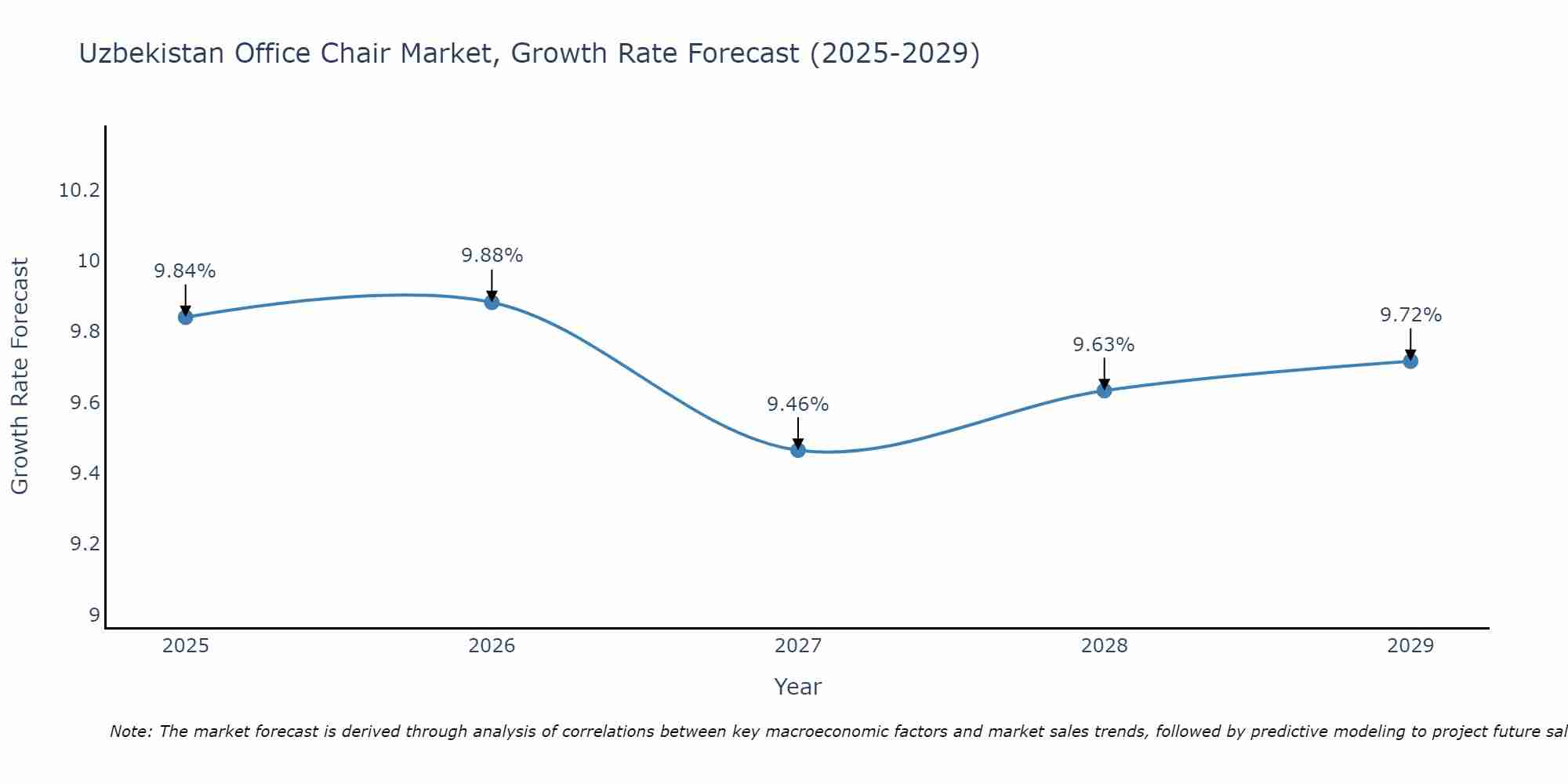 Uzbekistan Office Chair Market Growth Rate