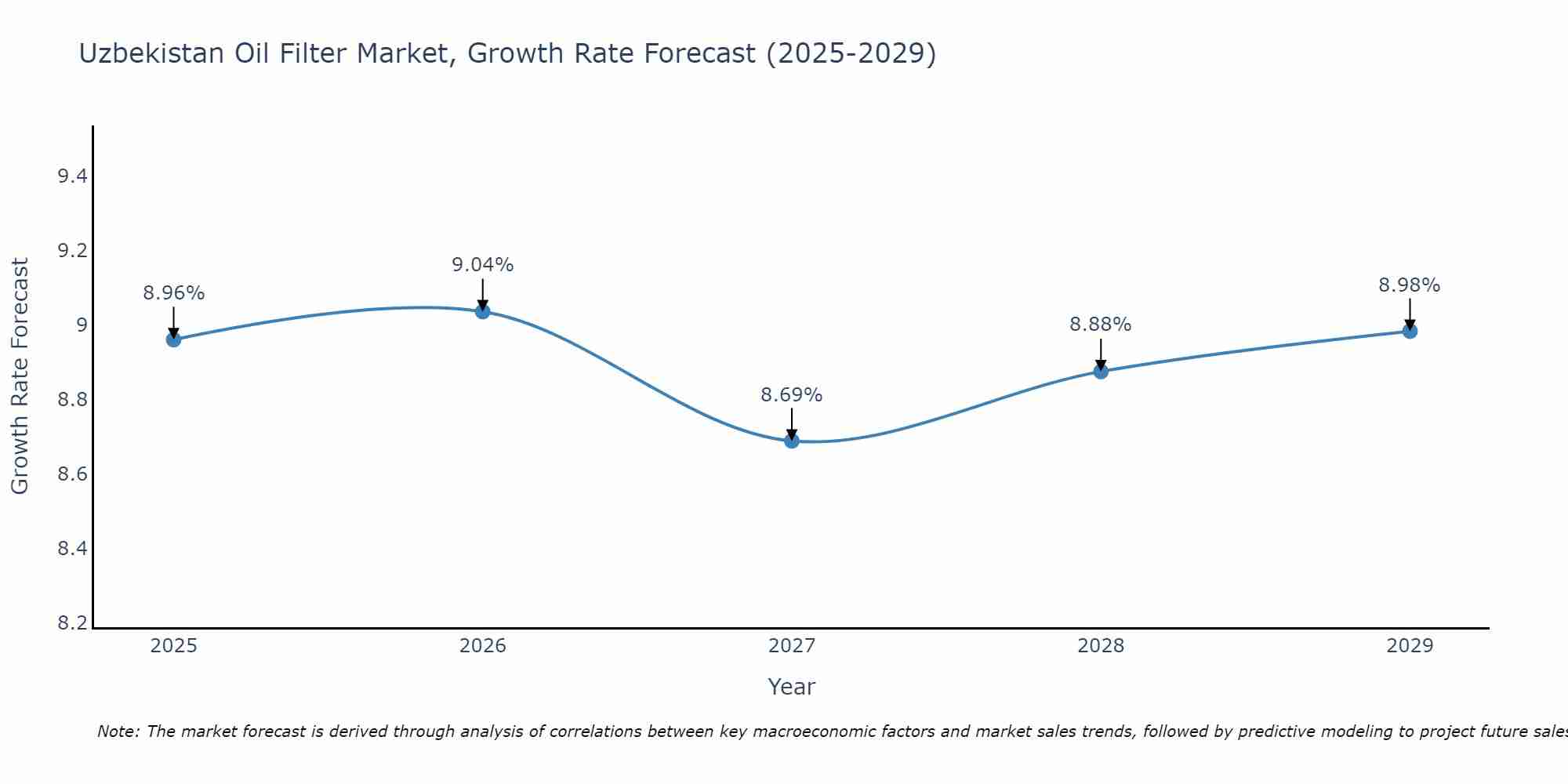 Uzbekistan Oil Filter Market Growth Rate