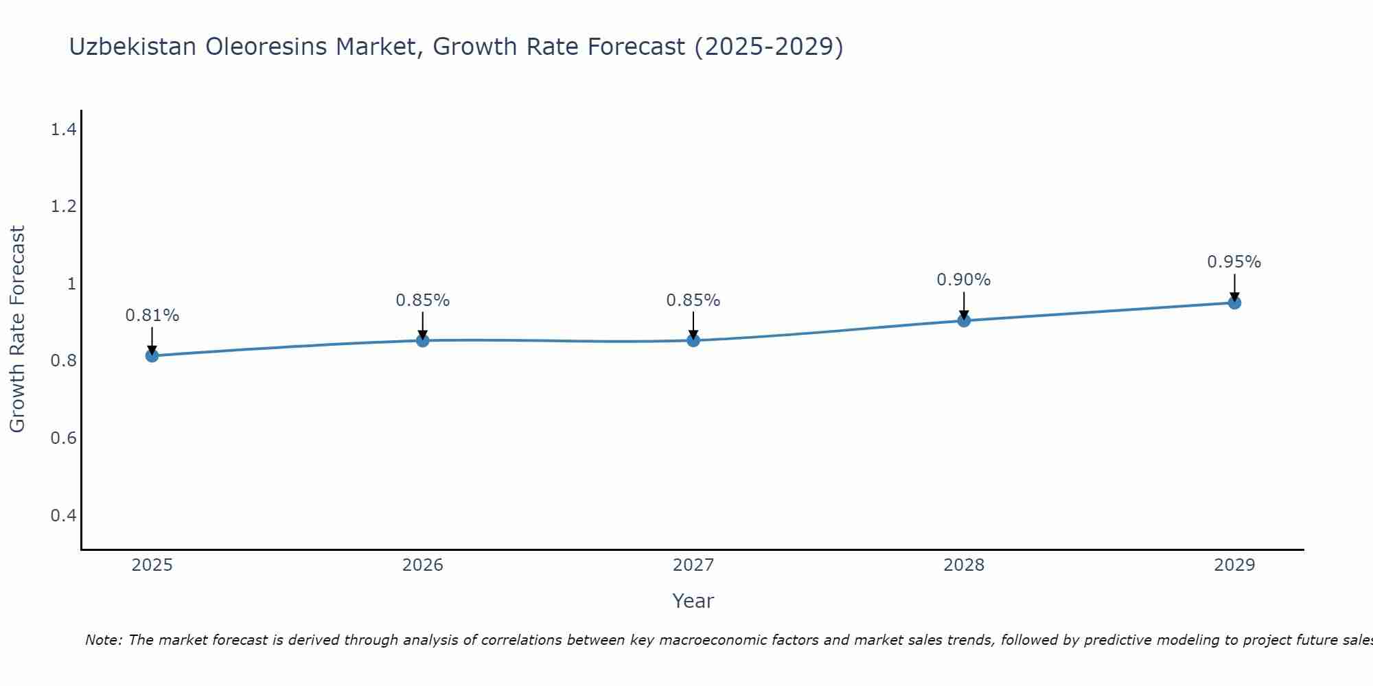 Uzbekistan Oleoresins Market Size Growth Rate