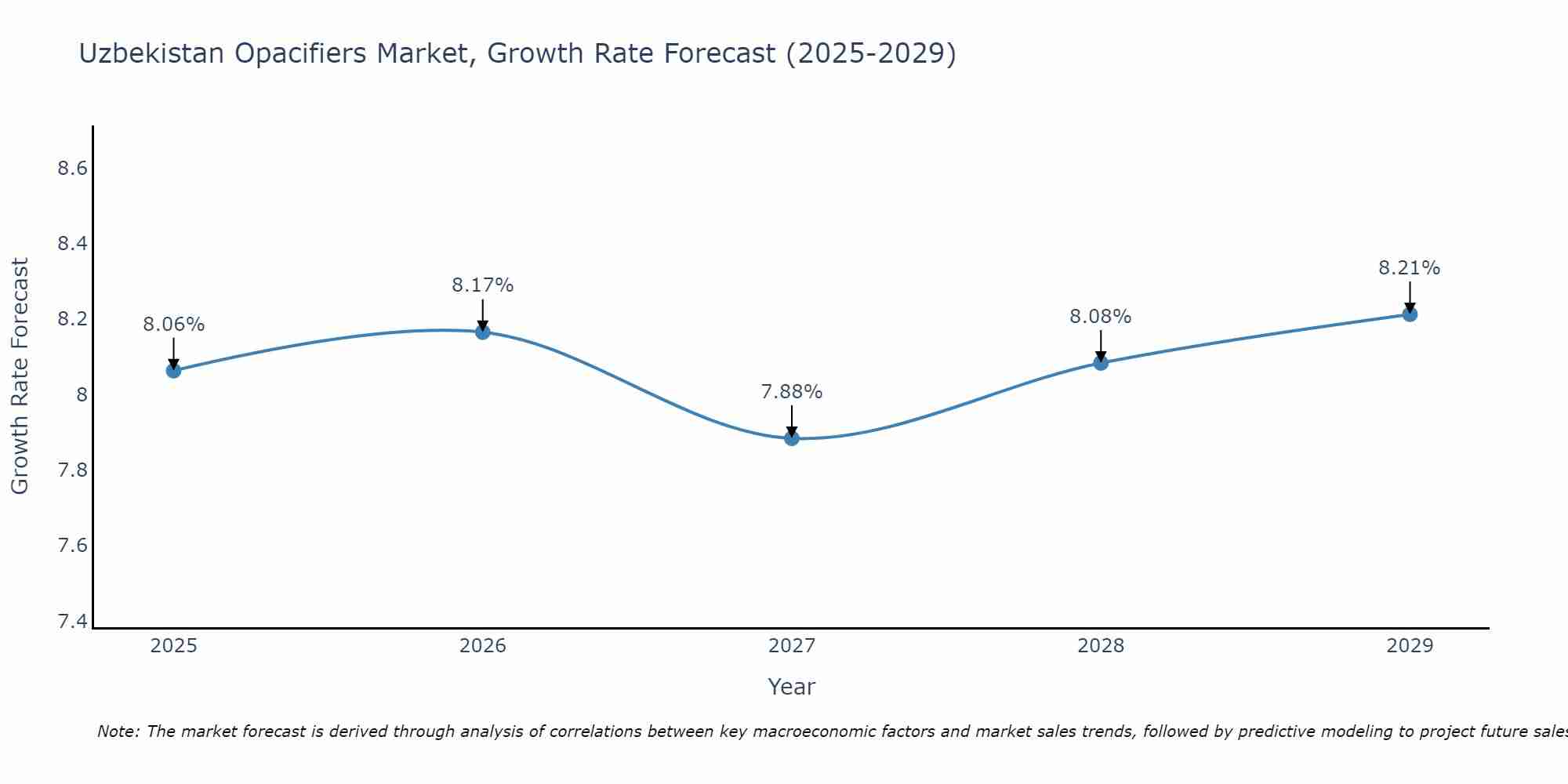 Uzbekistan Opacifiers Market Size Growth Rate