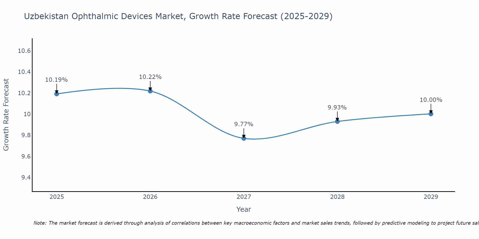 Uzbekistan Ophthalmic Devices Market Growth Rate