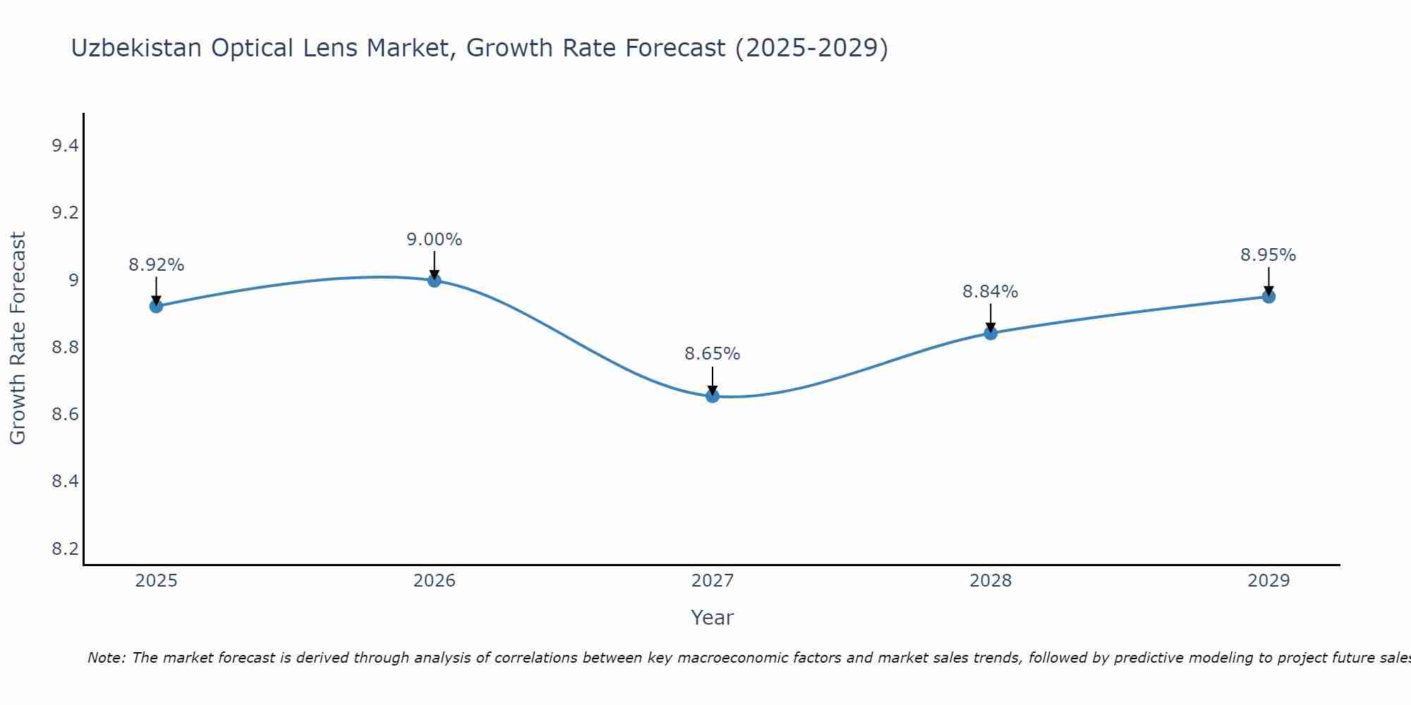 Uzbekistan Optical Lens Market Growth Rate