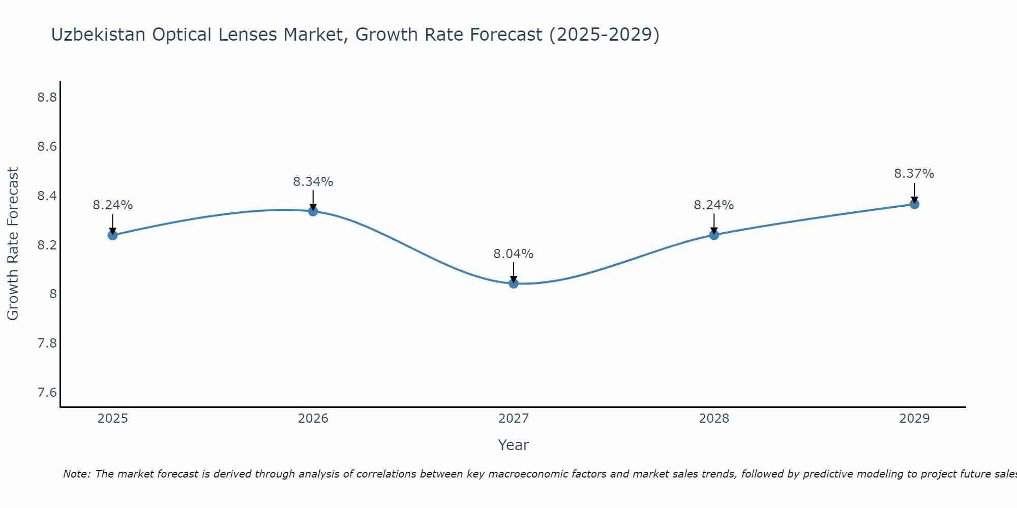 Uzbekistan Optical Lenses Market Size Growth Rate