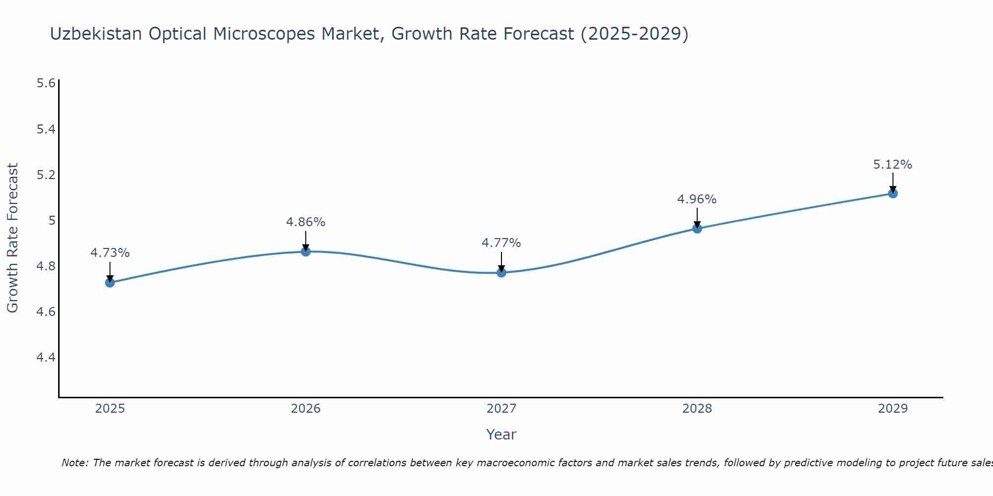 Uzbekistan Optical Microscopes Market Growth Rate