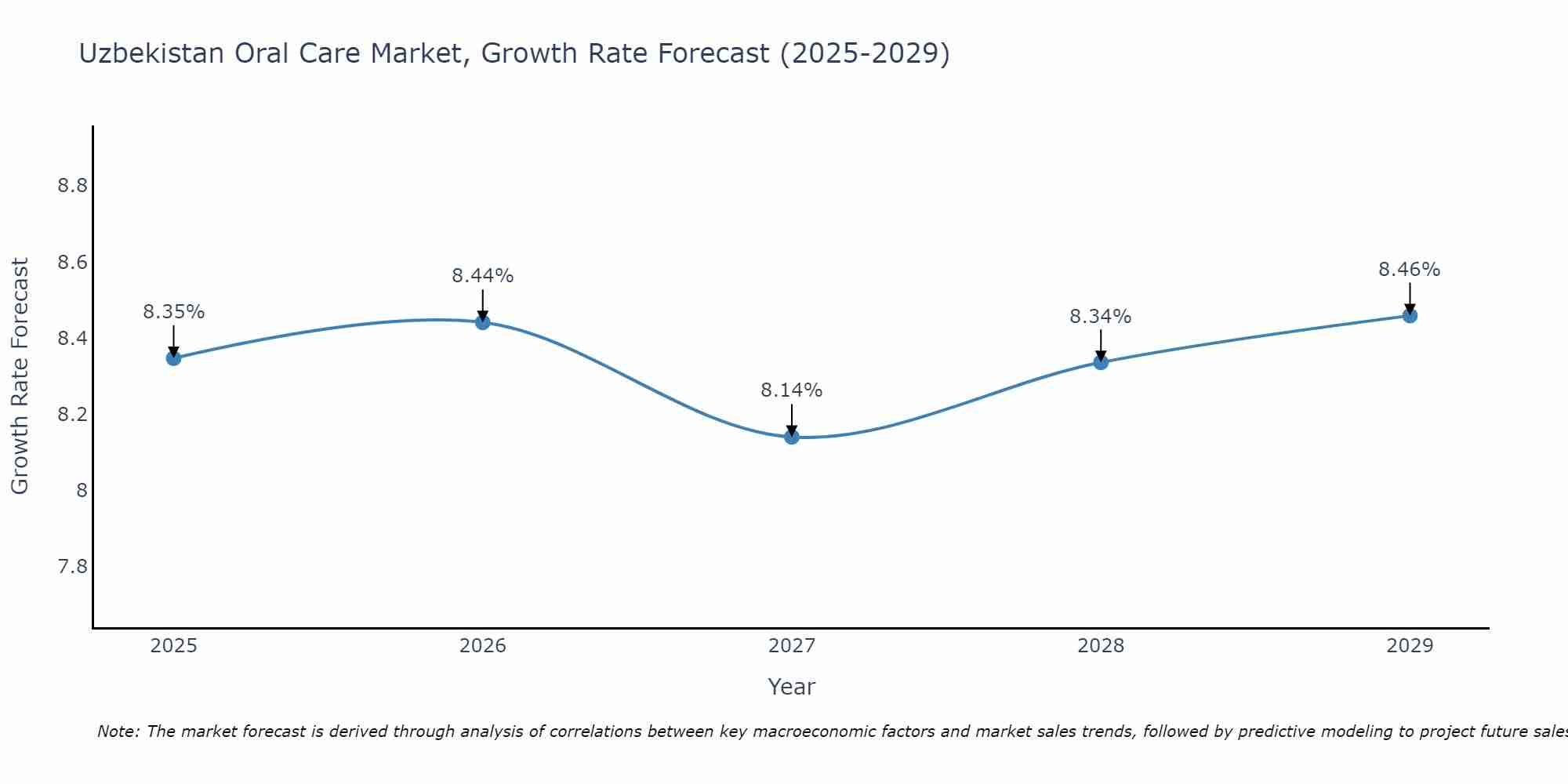Uzbekistan Oral Care Market Size Growth Rate