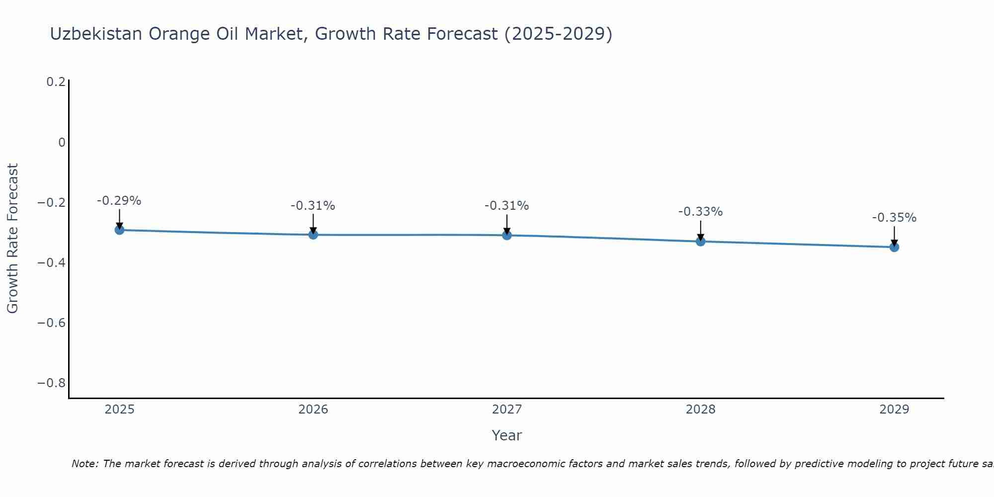 Uzbekistan Orange Oil Market Growth Rate