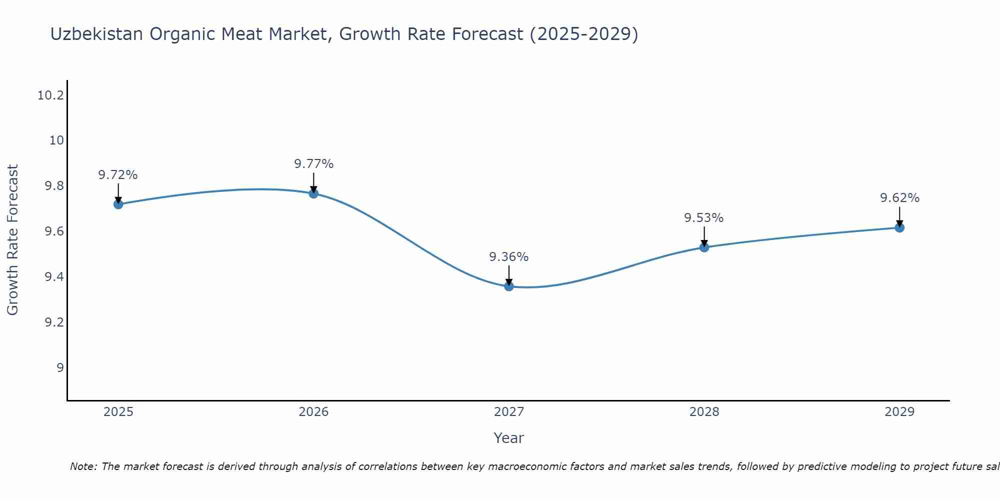 Uzbekistan Organic Meat Market Growth Rate