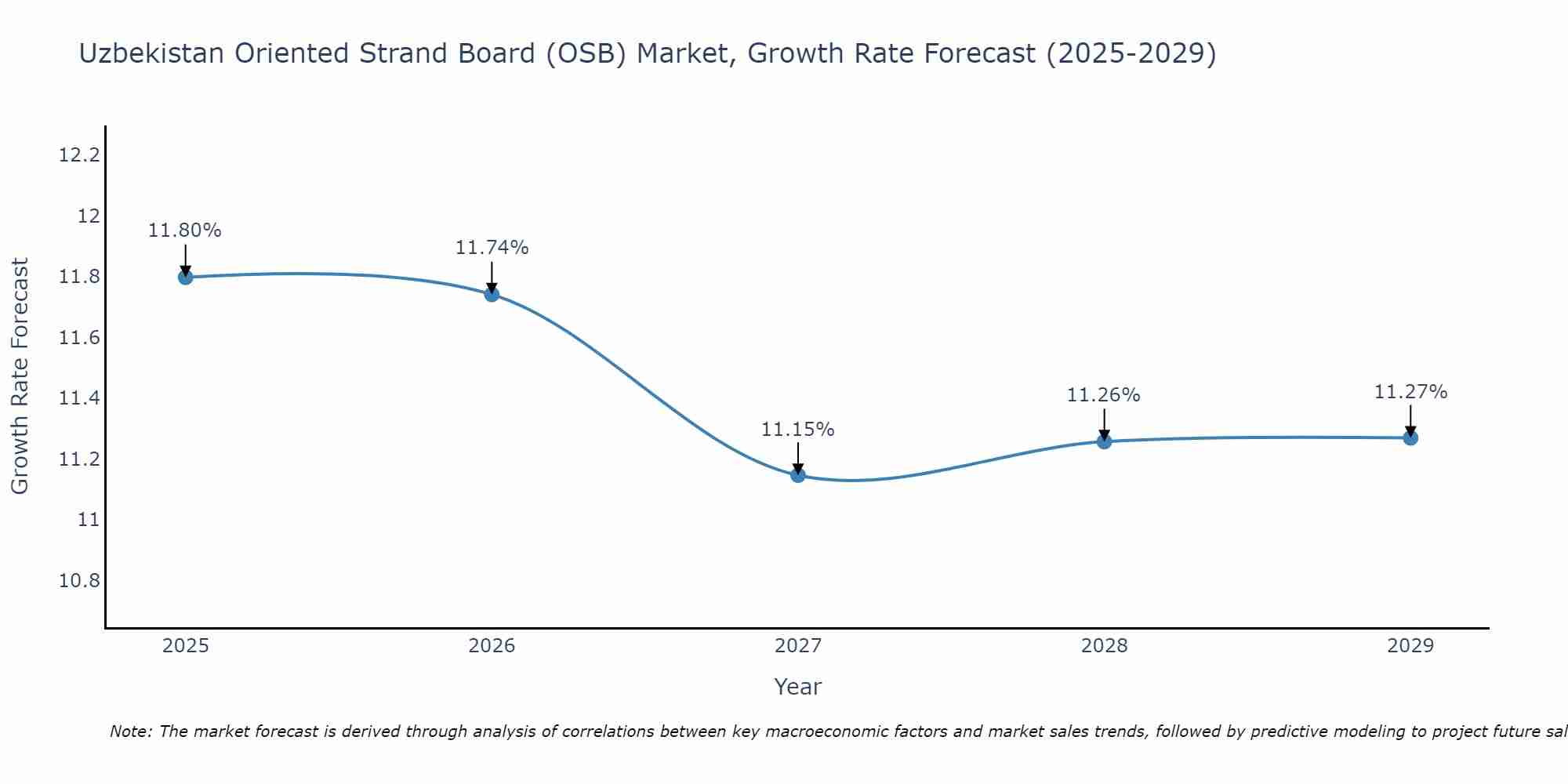 Uzbekistan Oriented Strand Board (OSB) Market Growth Rate
