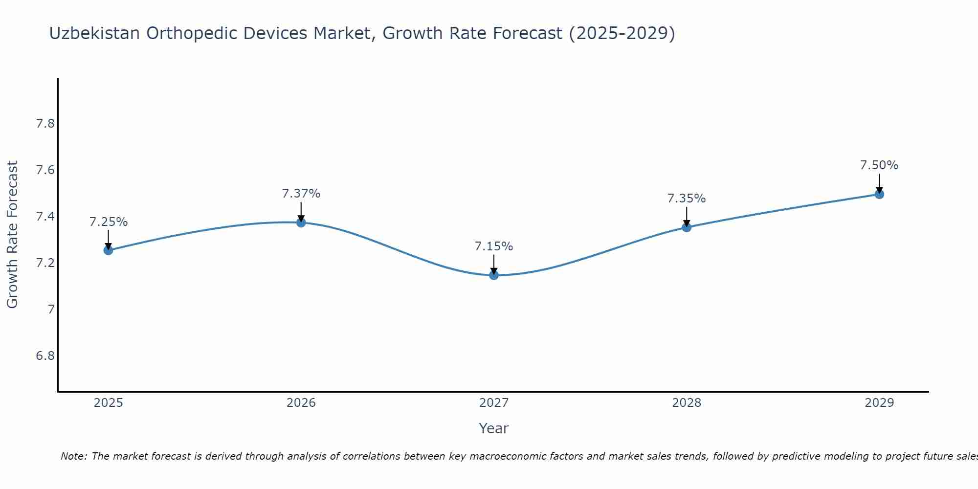 Uzbekistan Orthopedic Devices Market Growth Rate