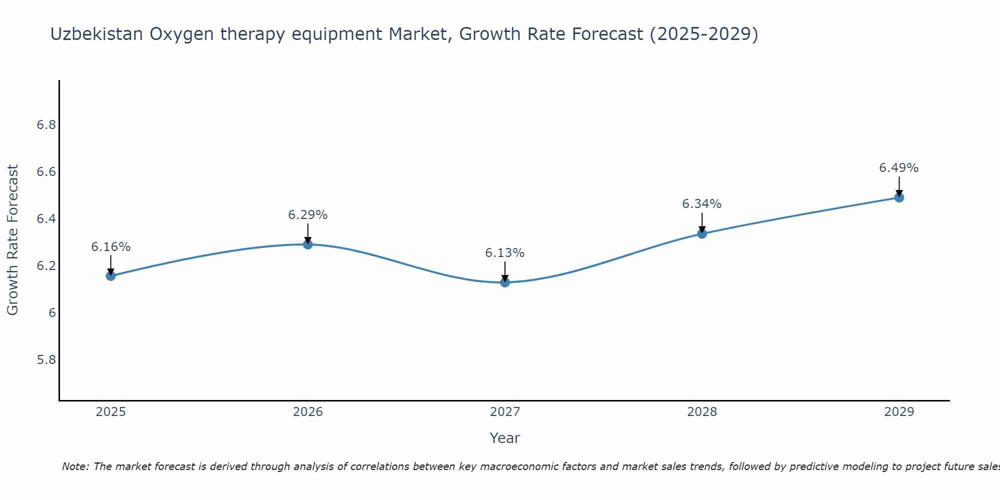 Uzbekistan Oxygen therapy equipment Market Size Growth Rate