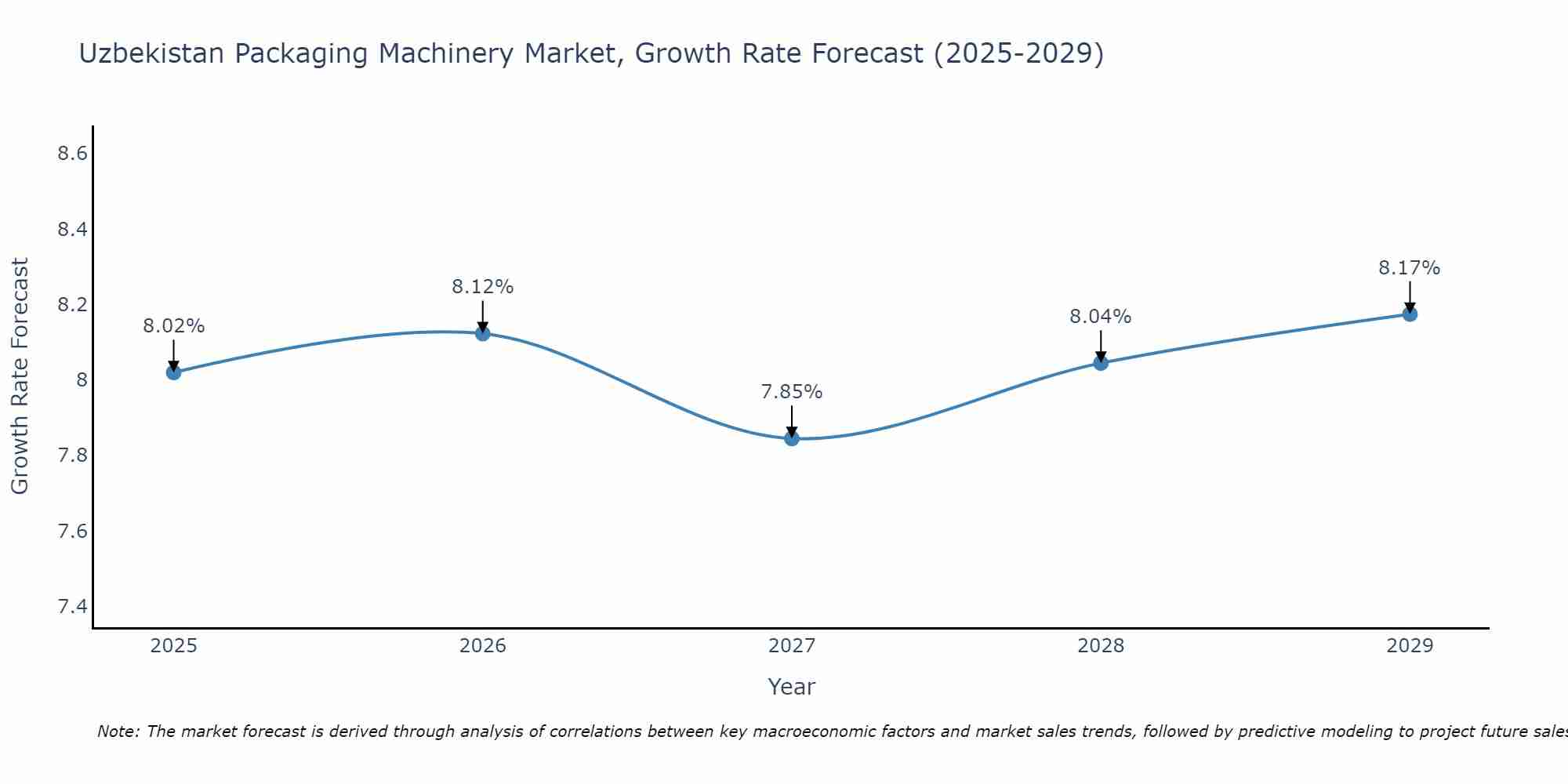 Uzbekistan Packaging Machinery Market Size Growth Rate