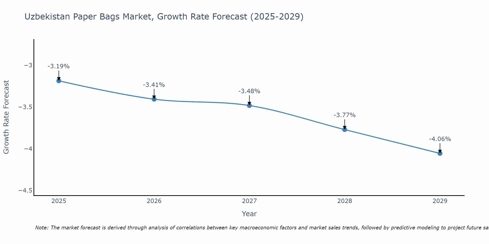 Uzbekistan Paper Bags Market Growth Rate