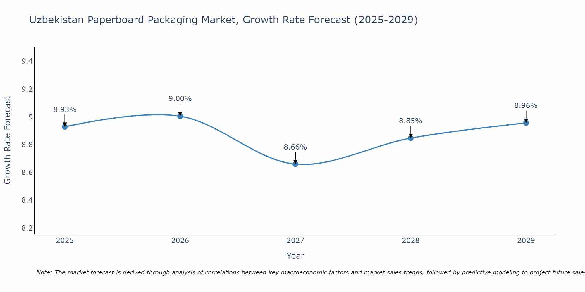 Uzbekistan Paperboard Packaging Market Growth Rate
