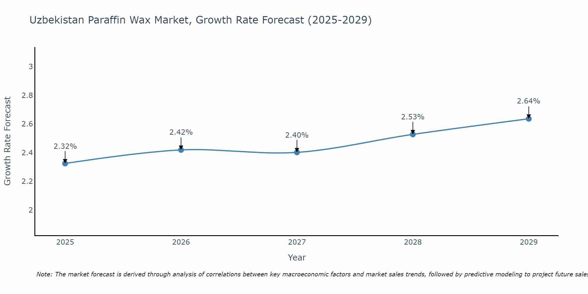 Uzbekistan Paraffin Wax Market Growth Rate