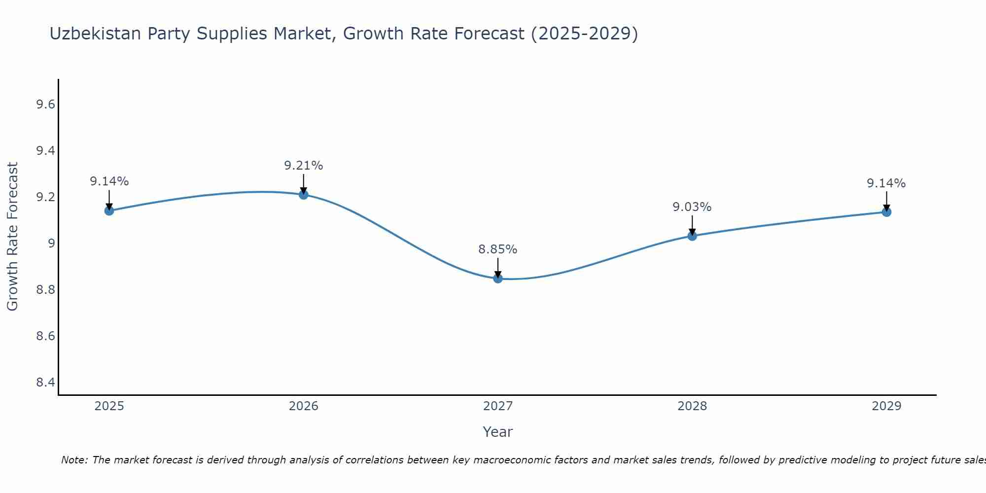 Uzbekistan Party Supplies Market Size Growth Rate