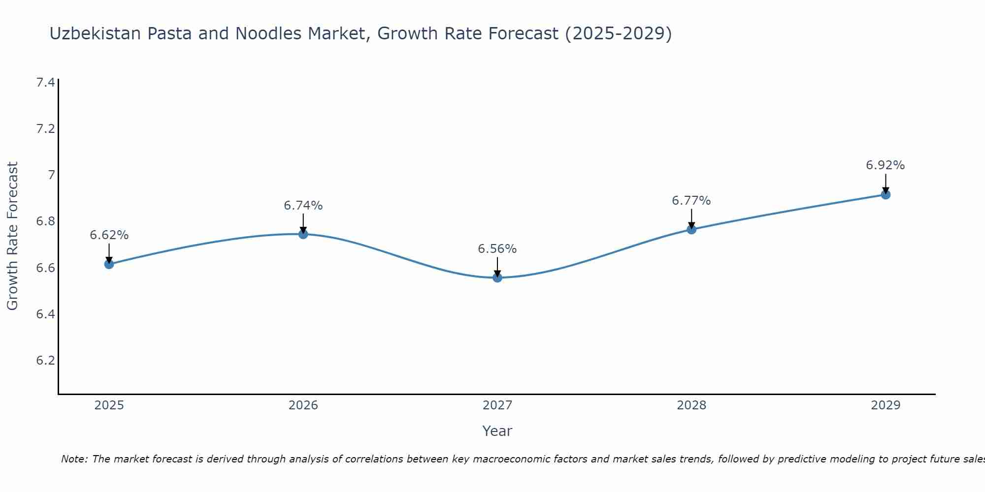 Uzbekistan Pasta and Noodles Market Growth Rate