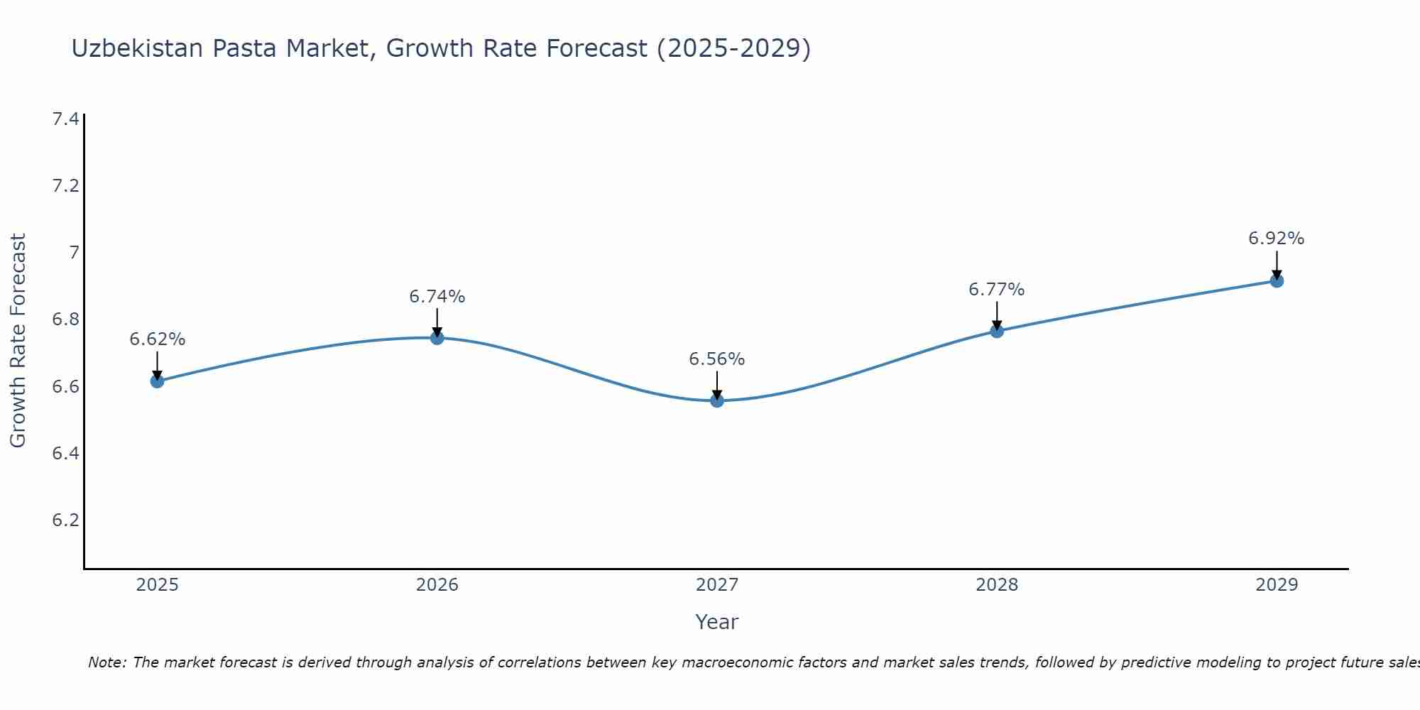 Uzbekistan Pasta Market Size Growth Rate