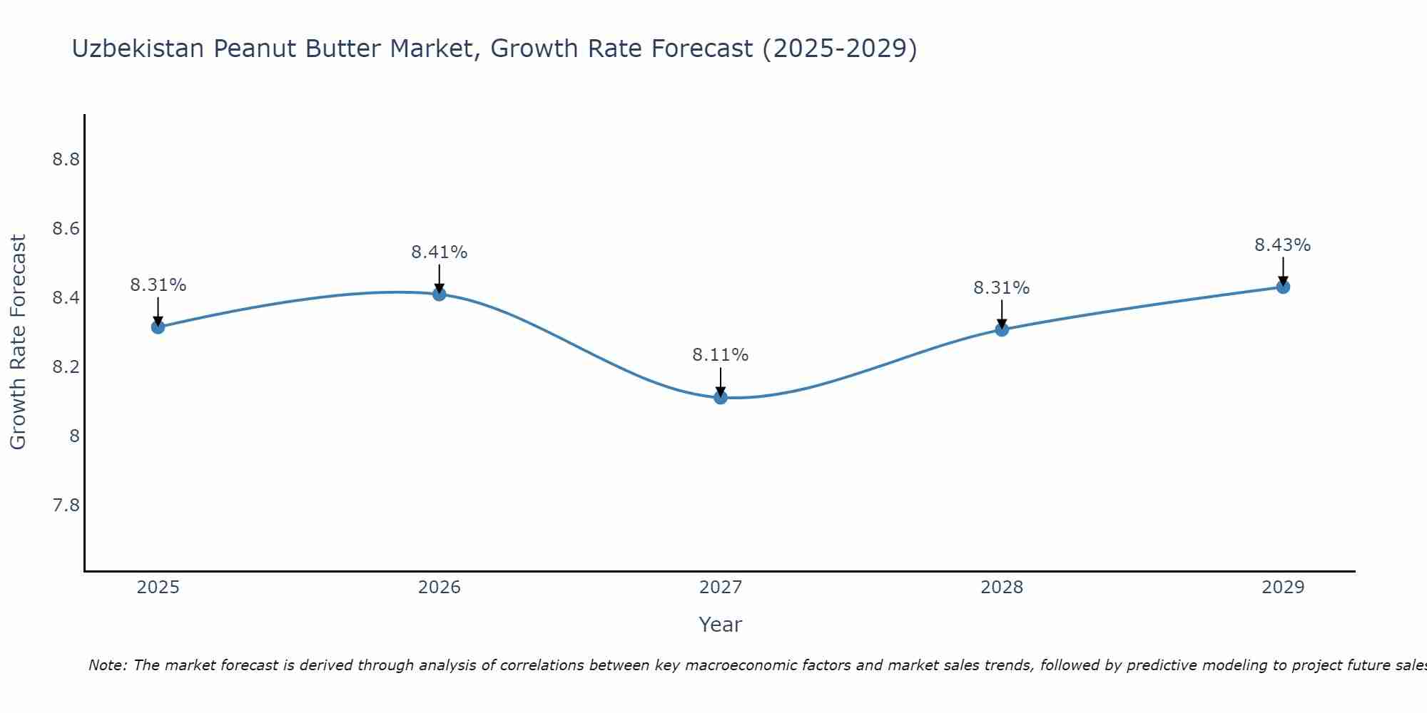 Uzbekistan Peanut Butter Market Growth Rate