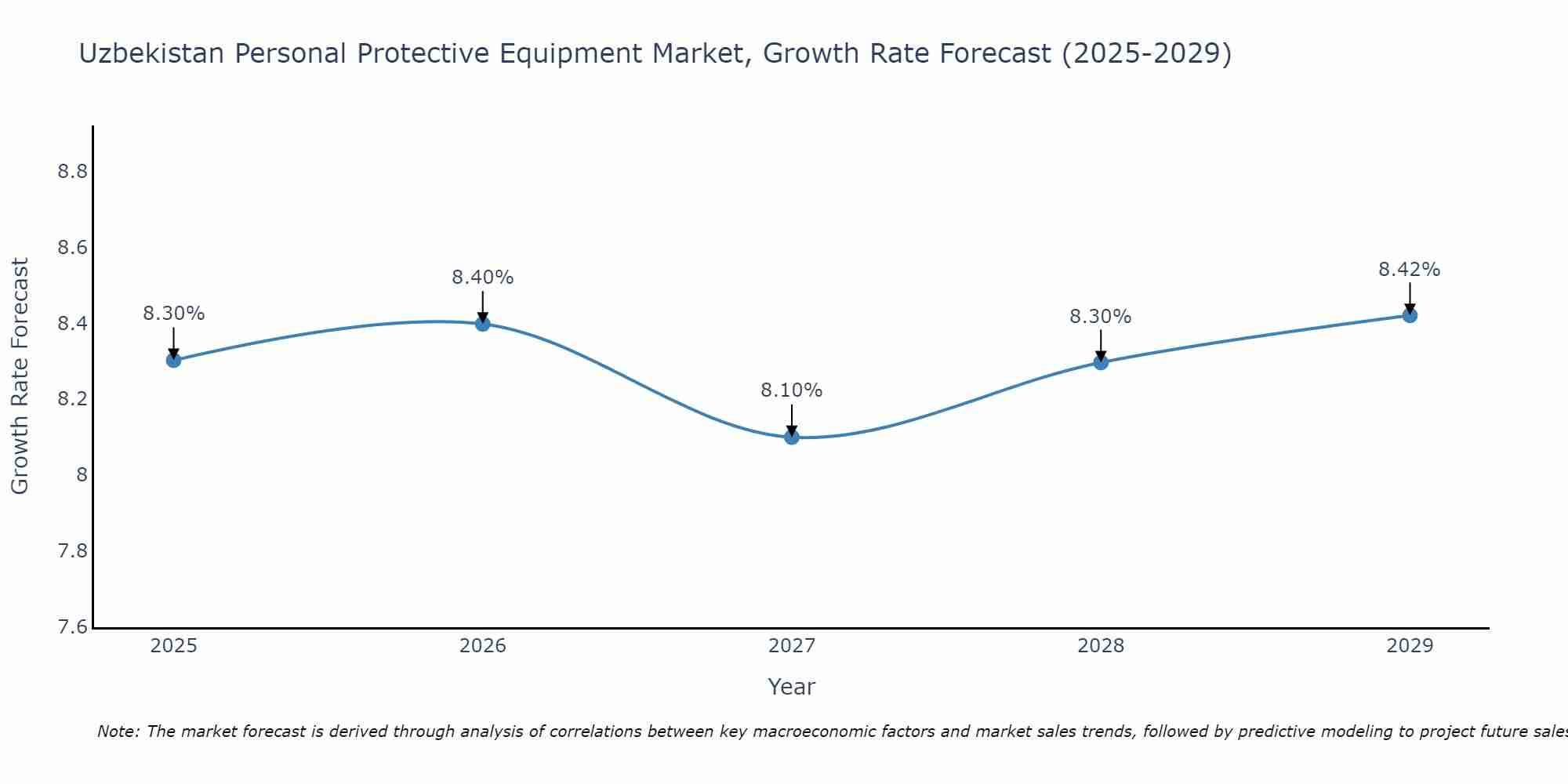 Uzbekistan Personal Protective Equipment Market Size Growth Rate