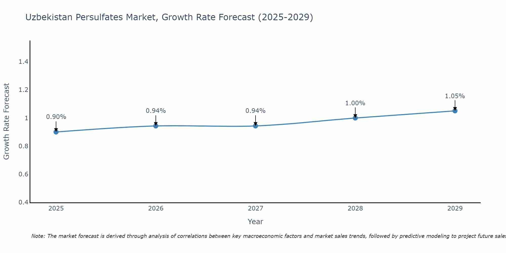 Uzbekistan Persulfates Market Growth Rate