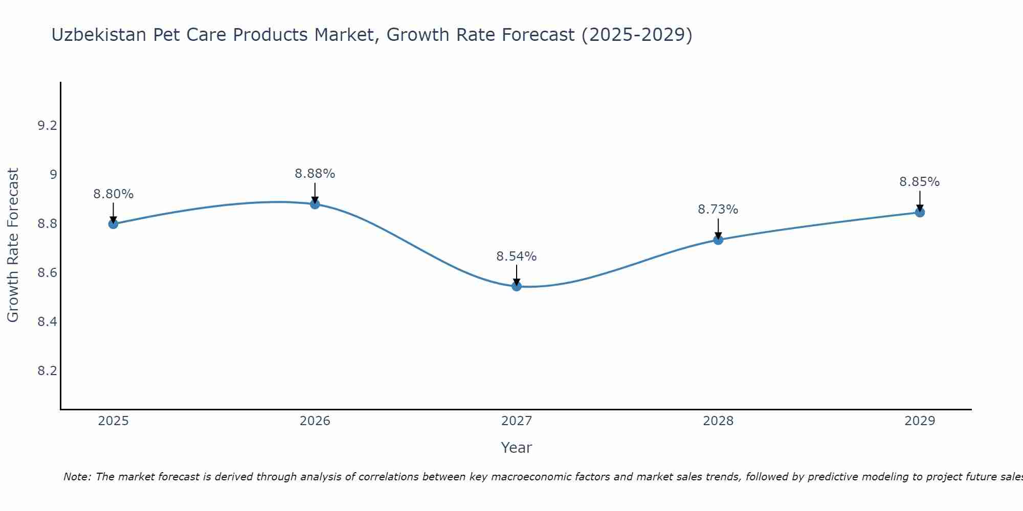 Uzbekistan Pet Care Products Market Size Growth Rate