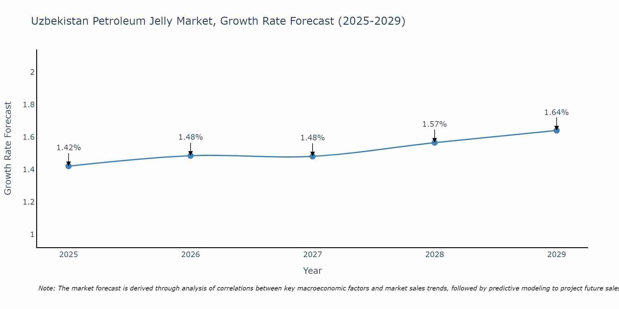 Uzbekistan Petroleum Jelly Market Growth Rate