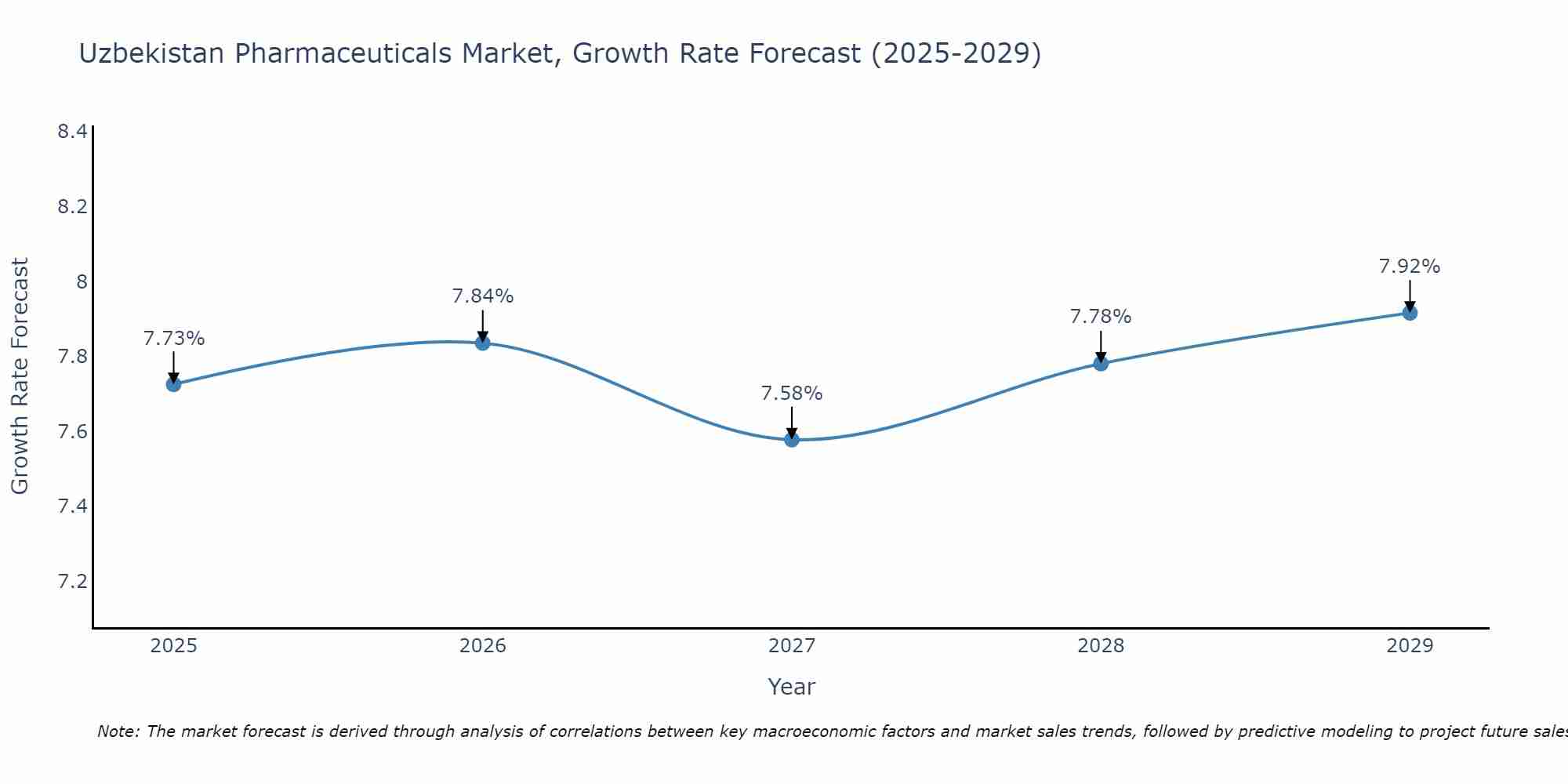 Uzbekistan Pharmaceuticals Market Growth Rate