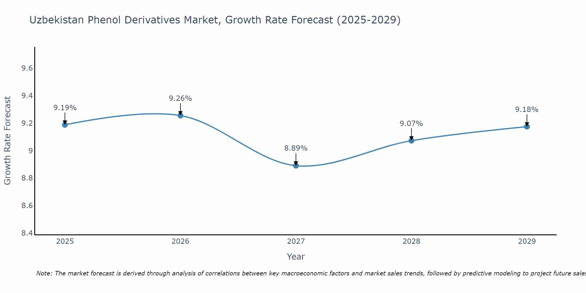 Uzbekistan Phenol Derivatives Market Size Growth Rate