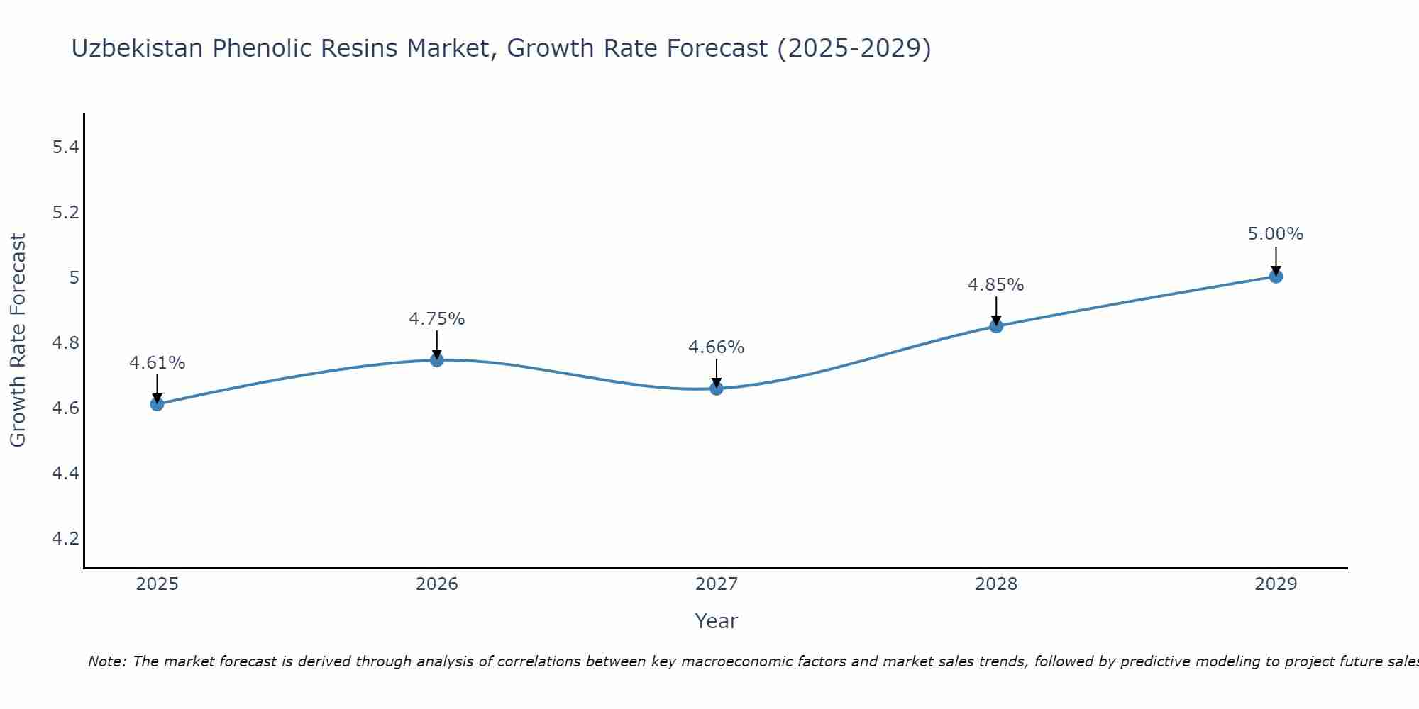 Uzbekistan Phenolic Resins Market Size Growth Rate