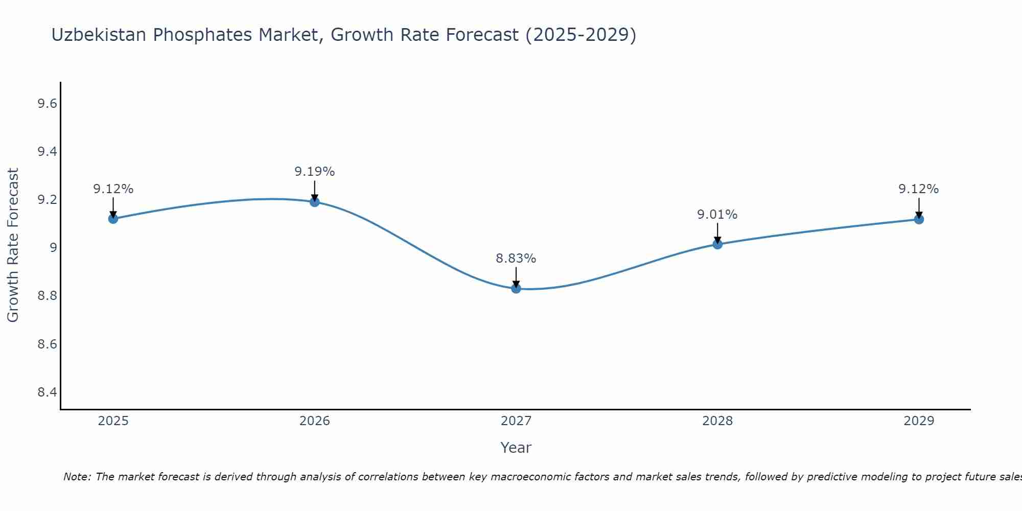 Uzbekistan Phosphates Market Growth Rate