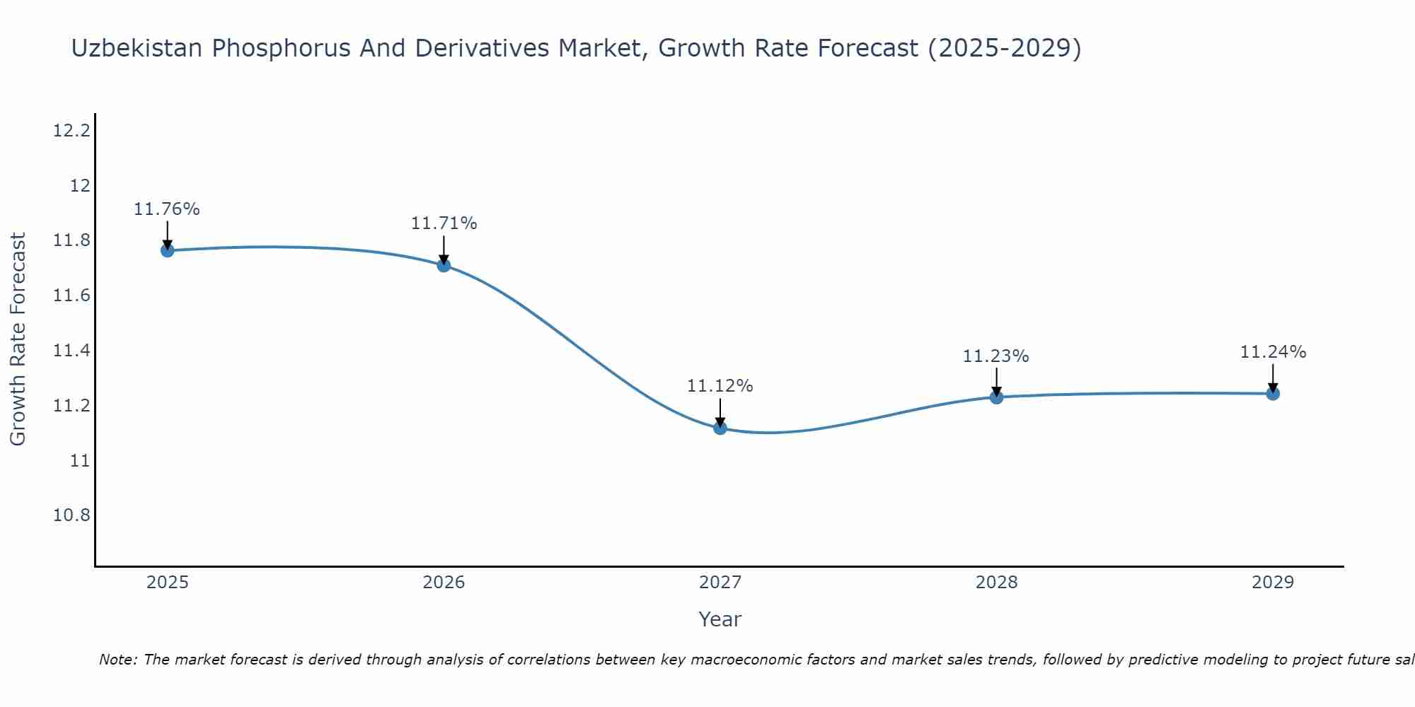 Uzbekistan Phosphorus And Derivatives Market Growth Rate