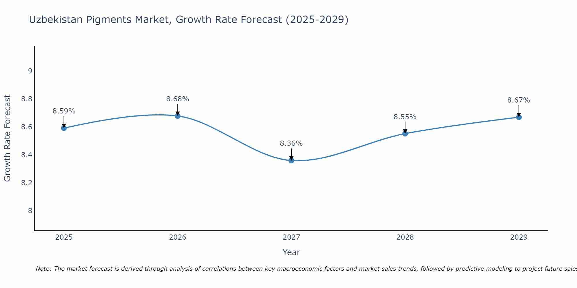 Uzbekistan Pigments Market Size Growth Rate