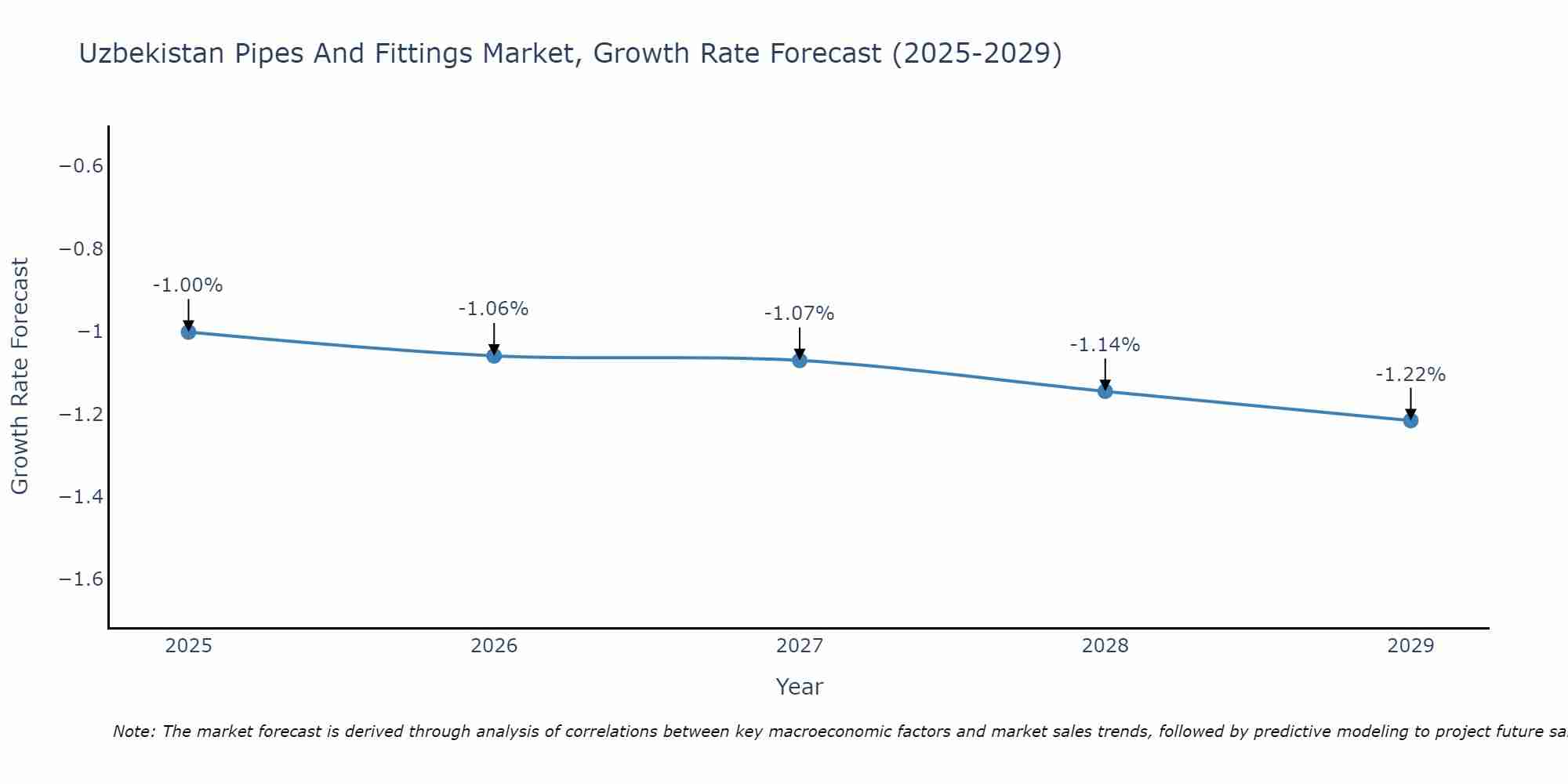 Uzbekistan Pipes And Fittings Market Growth Rate