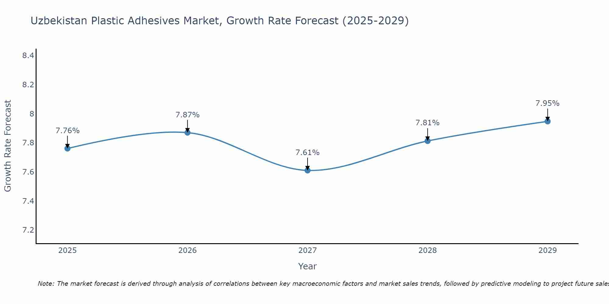 Uzbekistan Plastic Adhesives Market Growth Rate