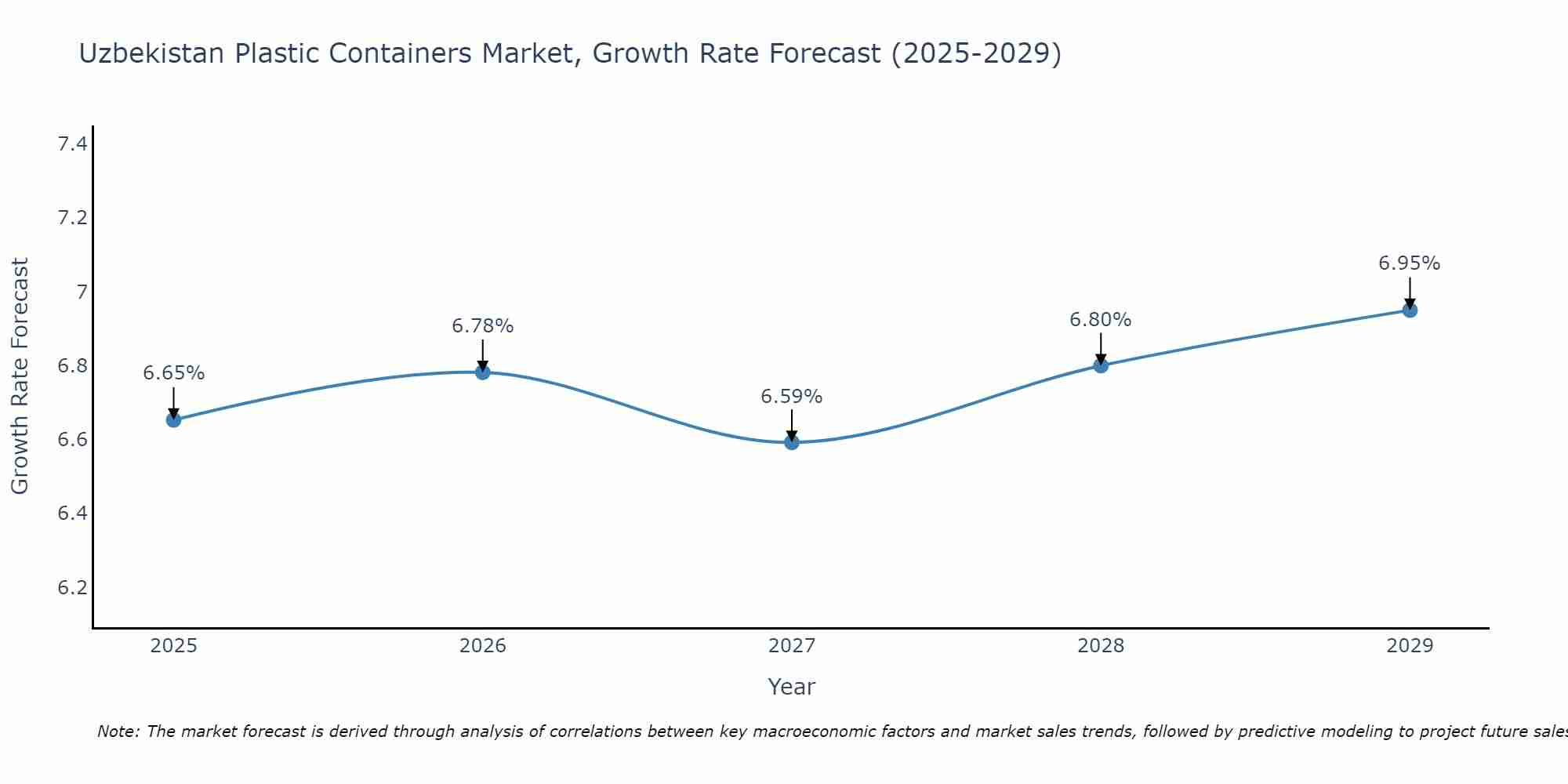 Uzbekistan Plastic Containers Market Size Growth Rate