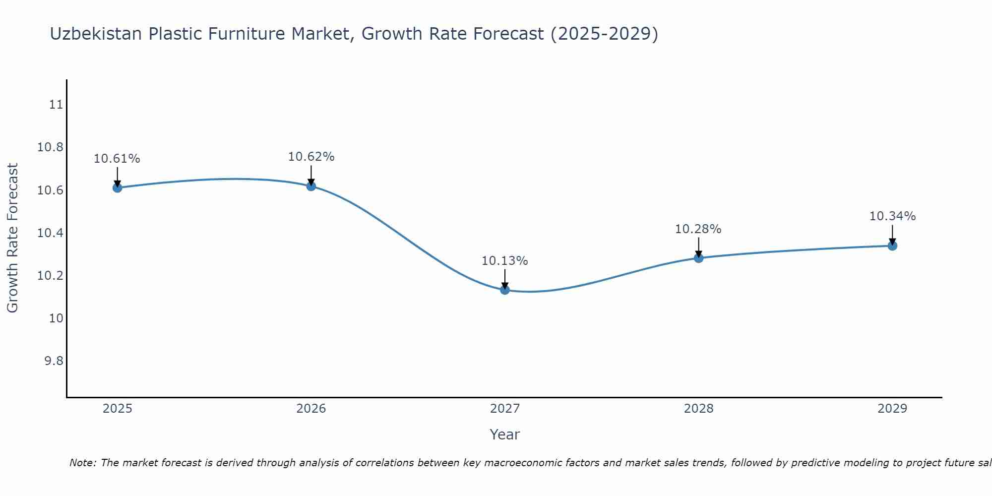 Uzbekistan Plastic Furniture Market Growth Rate