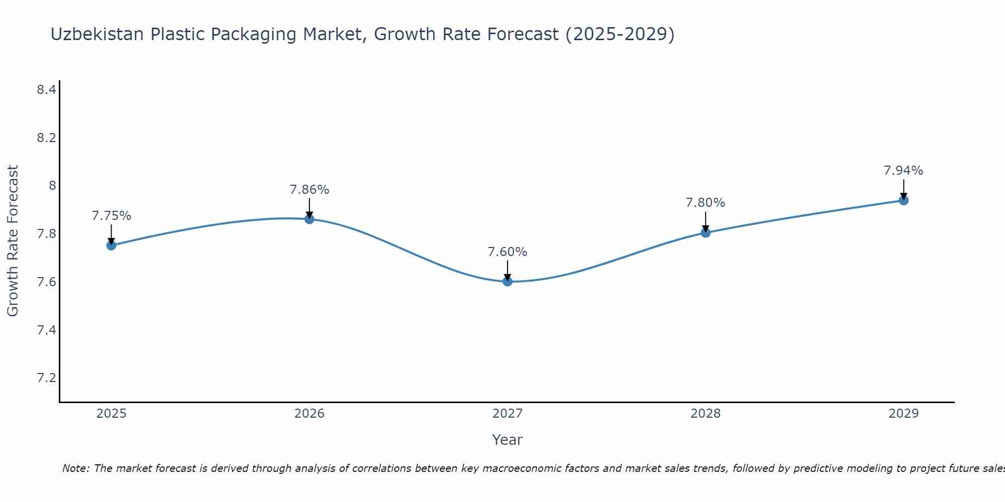 Uzbekistan Plastic Packaging Market Growth Rate