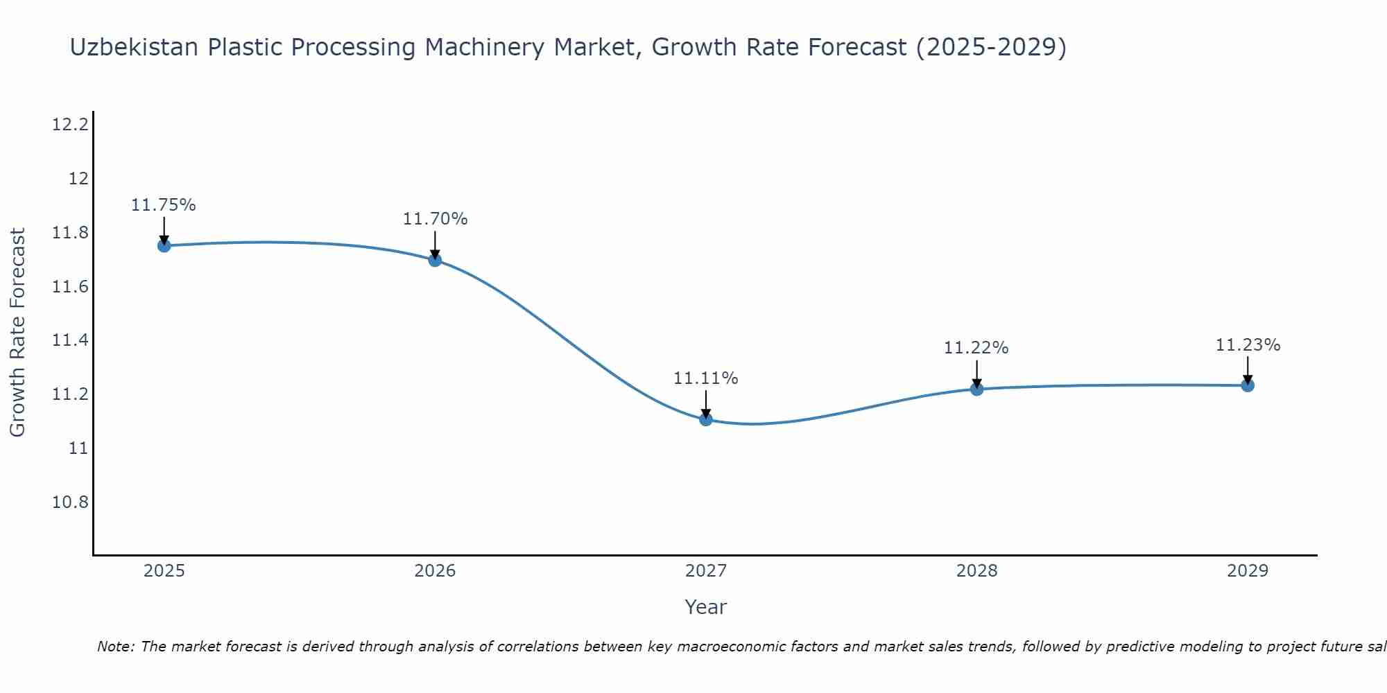 Uzbekistan Plastic Processing Machinery Market Growth Rate