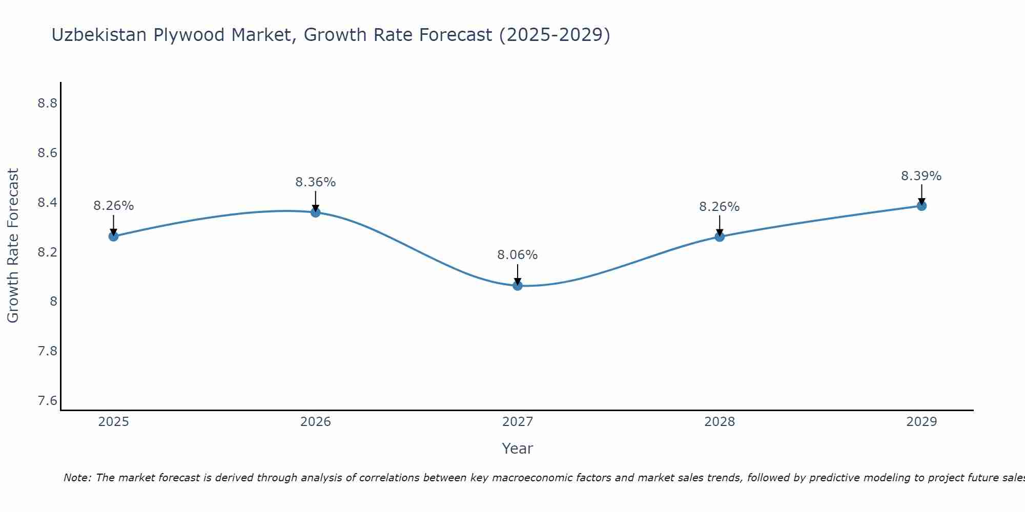 Uzbekistan Plywood Market Growth Rate