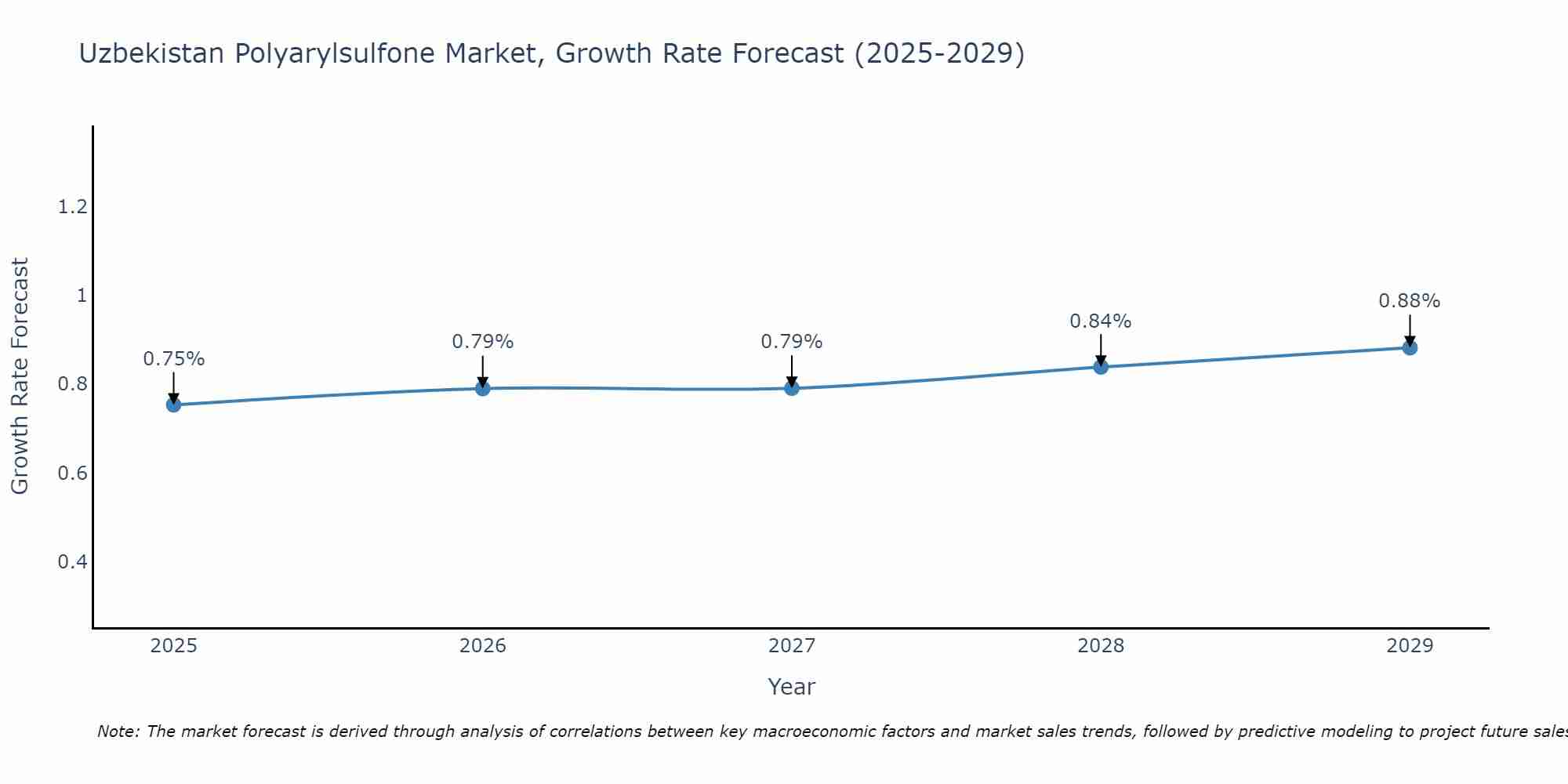 Uzbekistan Polyarylsulfone Market Size Growth Rate