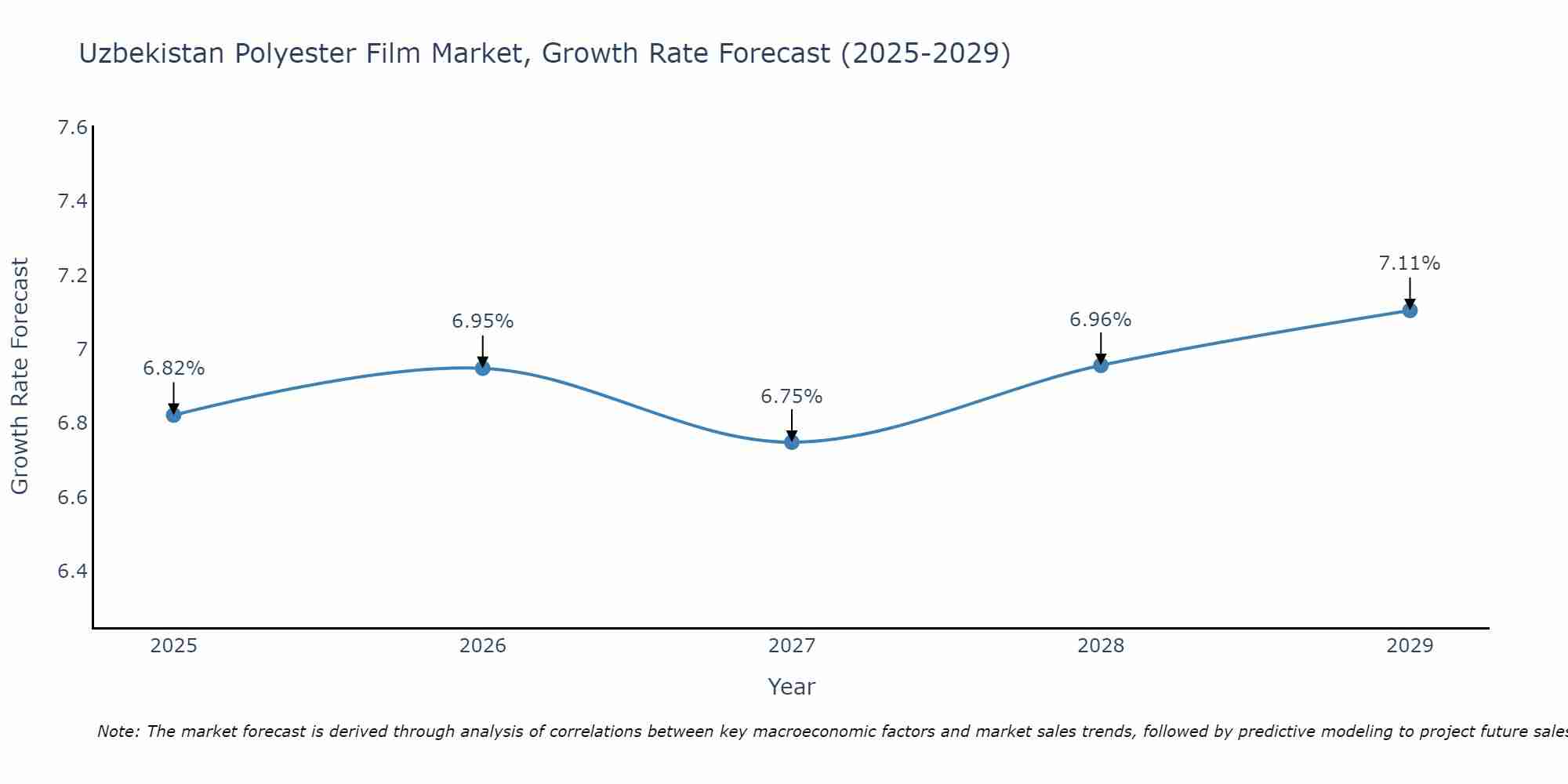 Uzbekistan Polyester Film Market Size Growth Rate