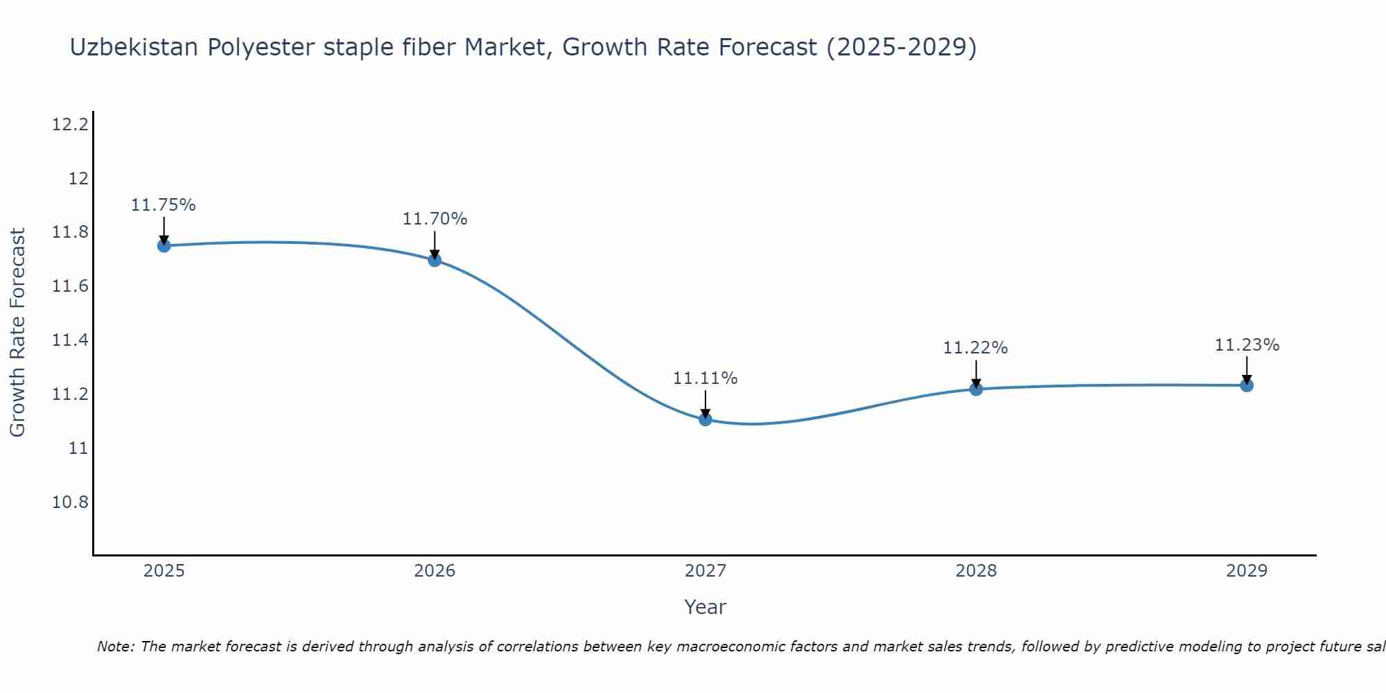 Uzbekistan Polyester staple fiber Market Growth Rate
